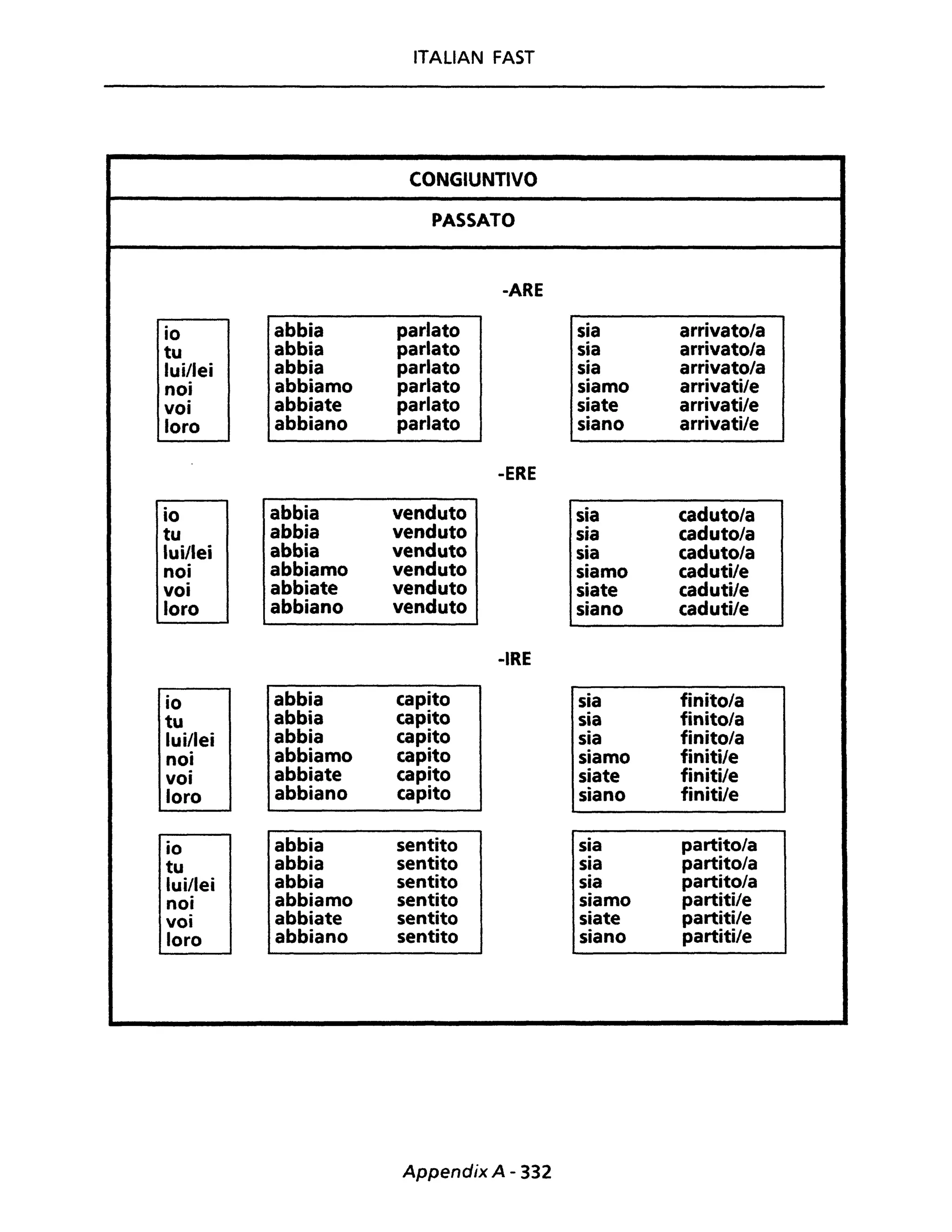 ITALIAN FAST
CONGIUNTIVO
PASSATO
-ARE
io abbia parlato sia arrivatola
tu abbia parlato sia arrivatola
lui/lei abbia parlato sia arrivatola
noi abbiamo parlato siamo arrivati/e
voi abbiate parlato siate arrivati/e
loro abbiano parlato siano arrivati/e
-ERE
io abbia venduto sia cadutola
tu abbia venduto sia cadutola
lui/lei abbia venduto sia cadutola
noi abbiamo venduto siamo caduti/e
voi abbiate venduto siate caduti/e
loro abbiano venduto siano caduti/e
-IRE
io abbia capito sia finitola
tu abbia capito sia finitola
lui/lei abbia capito sia finitola
noi abbiamo capito siamo finiti/e
voi abbiate capito siate finiti/e
loro abbiano capito siano finiti/e
io abbia sentito sia partito/a
tu abbia sentito sia partito/a
lui/lei abbia sentito sia partito/a
noi abbiamo sentito siamo partiti/e
voi abbiate sentito siate partiti/e
loro abbiano sentito siano partiti/e
Appendix A - 332
 
