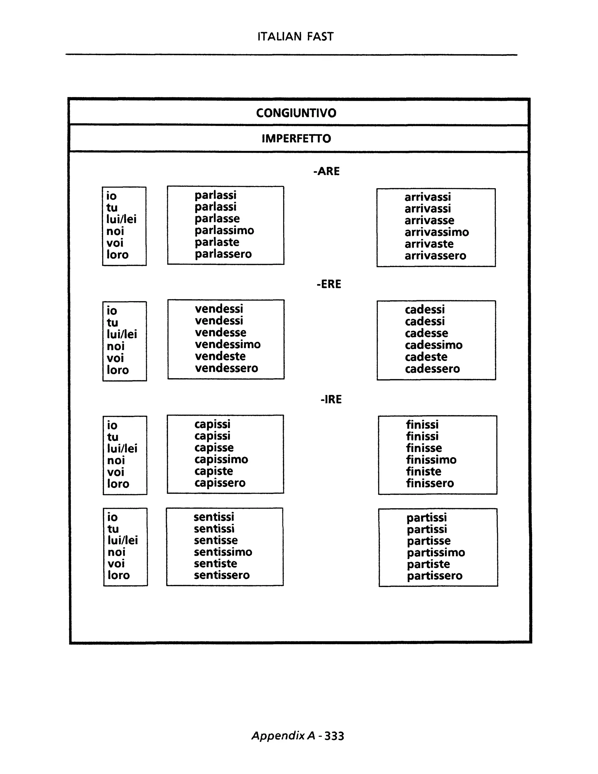 ITALIAN FAST
CONGIUNTIVO
IMPERFETTO
-ARE
io parlassi arrivassi
tu parlassi arrivassi
lui/lei parlasse arrivasse
noi parlassimo arrivassimo
voi parlaste arrivaste
loro parlassero arrivassero
-ERE
io vendessi cadessi
tu vendessi cadessi
lui/lei vendesse cadesse
noi vendessimo cadessimo
voi vendeste cadeste
loro vendessero cadessero
-IRE
io capissi finissi
tu capissi finissi
lui/lei capisse finisse
noi capissimo finissimo
voi capiste finiste
loro capissero finissero
io sentissi partissi
tu sentissi partissi
lui/lei sentisse partisse
noi sentissimo partissimo
voi sentiste partiste
loro sentissero partissero
Appendix A - 333
 