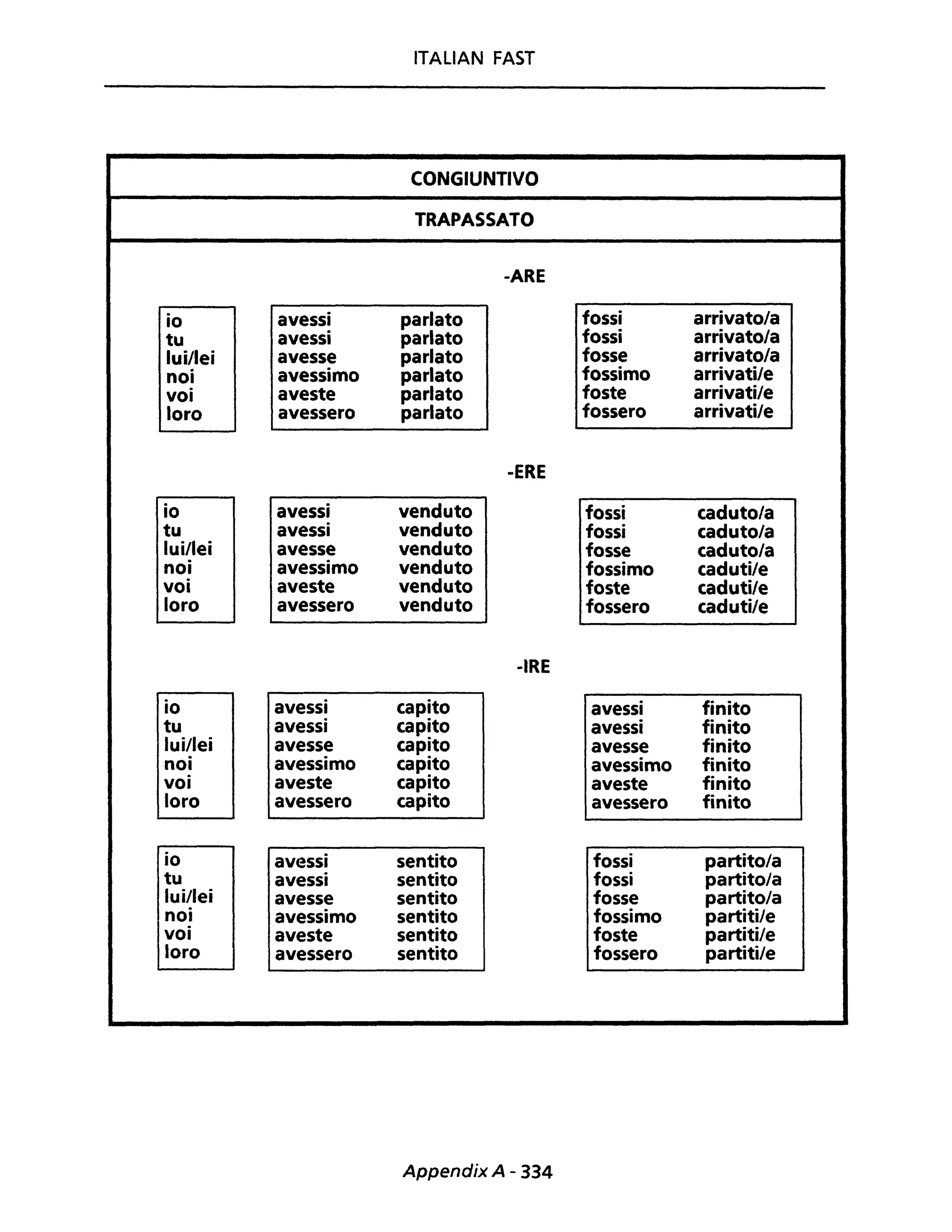 ITALIAN FAST
CONGIUNTIVO
TRAPASSATO
-ARE
io avessi parlato fossi arrivatola
tu avessi parlato fossi arrivatola
lui/lei avesse parlato fosse arrivatola
noi avessimo parlato fossimo arrivati/e
voi aveste parlato foste arrivati/e
loro avessero parlato fossero arrivati/e
-ERE
io avessi venduto fossi cadutola
tu avessi venduto fossi cadutola
lui/lei avesse venduto fosse cadutola
noi avessimo venduto fossimo caduti/e
voi aveste venduto foste caduti/e
loro avessero venduto fossero caduti/e
-IRE
io avessi capito avessi finito
tu avessi capito avessi finito
lui/lei avesse capito avesse finito
noi avessimo capito avessimo finito
voi aveste capito aveste finito
loro avessero capito avessero finito
io avessi sentito fossi partito/a
tu avessi sentito fossi partito/a
lui/lei avesse sentito fosse partito/a
noi avessimo sentito fossimo partiti/e
voi aveste sentito foste partiti/e
loro avessero sentito fossero partiti/e
Appendix A - 334
 