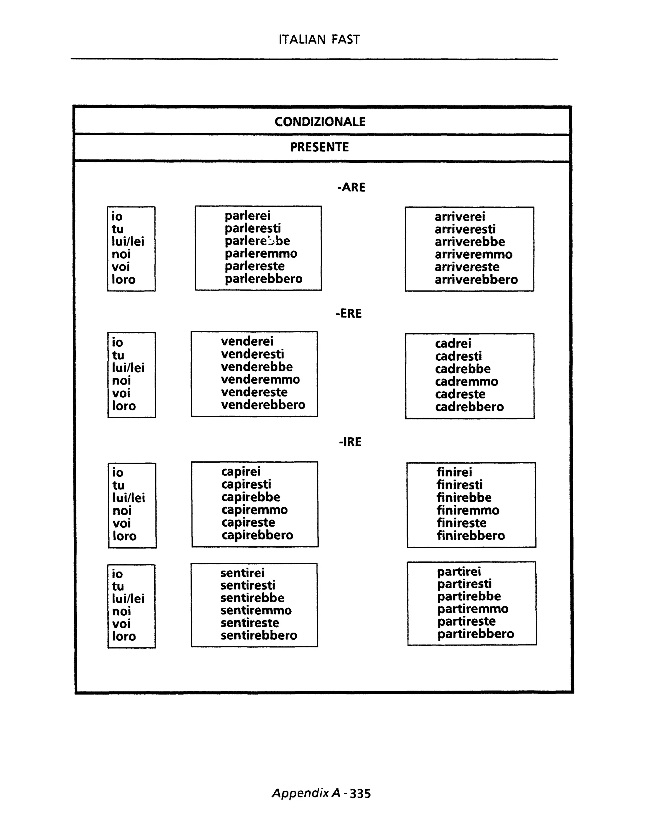 ITALiAN FAST
CONDIZIONALE
PRESENTE
-ARE
io parlerei arriverei
tu parleresti arriveresti
lui/lei parlere::;be arriverebbe
noi parleremmo arriveremmo
voi parlereste arrivereste
loro parlerebbero arriverebbero
-ERE
io venderei cadrei
tu venderesti cadresti
lui/lei venderebbe cadrebbe
noi venderemmo cadremmo
voi vendereste cadreste
loro venderebbero cadrebbero
-IRE
io capirei finirei
tu capiresti finiresti
lui/lei capirebbe finirebbe
noi capiremmo finiremmo
voi capireste finireste
loro capirebbero finirebbero
io sentirei partirei
tu sentiresti partiresti
lui/lei sentirebbe partirebbe
noi sentiremmo partiremmo
voi sentireste partireste
loro sentirebbero partirebbero
Appendix A - 335
 