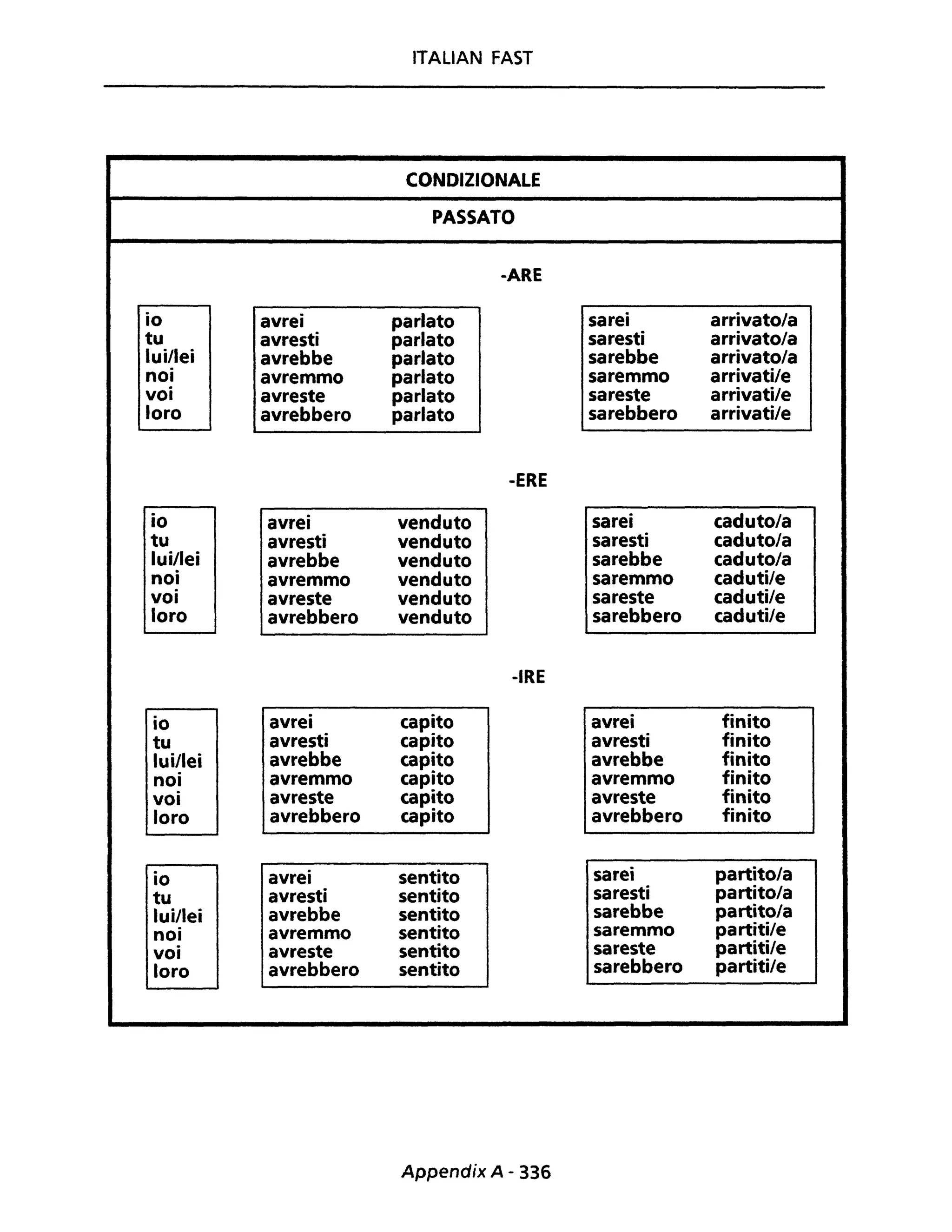 ITALIAN FAST
CONDIZIONALE
PASSATO
-ARE
io avrei parlato sarei arrivatola
tu avresti parlato saresti arrivatola
lui/lei avrebbe parlato sarebbe arrivatola
noi avremmo parlato saremmo arrivatile
voi avreste parlato sareste arrivati/e
loro avrebbero parlato sarebbero arrivati/e
-ERE
io avrei venduto sarei cadutola
tu avresti venduto saresti caduto/a
luillei avrebbe venduto sarebbe cadutola
noi avremmo venduto saremmo caduti/e
voi avreste venduto sareste caduti/e
loro avrebbero venduto sarebbero caduti/e
-IRE
io avrei capito avrei finito
tu avresti capito avresti finito
lui/lei avrebbe capito avrebbe finito
noi avremmo capito avremmo finito
voi avreste capito avreste finito
loro avrebbero capito avrebbero finito
io avrei sentito sarei partito/a
tu avresti sentito saresti partito/a
lui/lei avrebbe sentito sarebbe partito/a
noi avremmo sentito saremmo partiti/e
voi avreste sentito sareste partiti/e
loro avrebbero sentito sarebbero partiti/e
Appendix A - 336
 