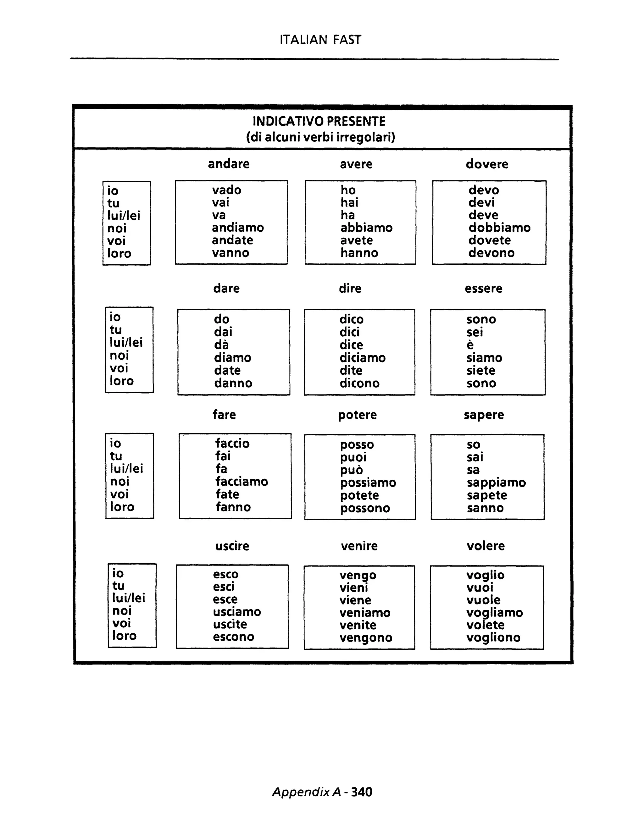ITALIAN FAST
INDICATIVO PRESENTE
(di alcuni verbi irregolari)
andare avere dovere
io vado ho devo
tu vai hai devi
lui/lei va ha deve
noi andiamo abbiamo dobbiamo
voi andate avete dovete
loro vanno hanno devono
dare dire essere
io do dico sono
tu dai dici sei
lui/lei dà dice è
noi diamo diciamo siamo
voi date dite siete
loro danno dicono sono
fare potere sapere
io faccio posso so
tu fai puoi sai
lui/lei fa può sa
noi facciamo possiamo sappiamo
voi fate potete sapete
loro fanno possono sanno
uscire venire volere
io esco v~n~o vog!io
tu esci vieni VUOI
lui/lei esce viene vuole
noi usciamo veniamo vo~liamo
voi uscite venite vo ete
loro escono vengono vogliono
Appendix A - 340
 