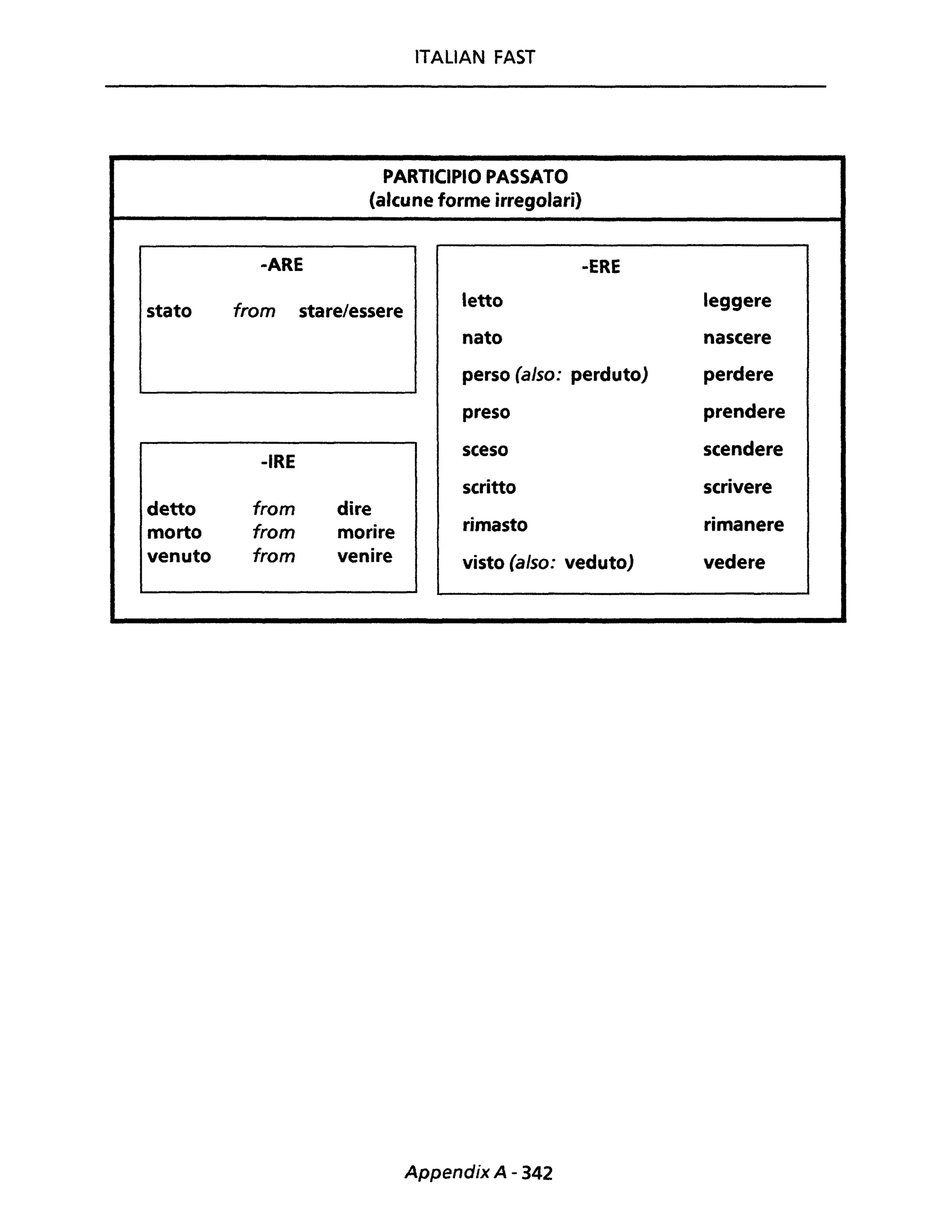 ITALIAN FAST
PARTICIPIO PASSATO
(alcune forme irregolari)
..ARE -ERE
stato tram stare/essere letto leggere
nato nascere
perso (a/so: perduto) perdere
preso prendere
-IRE
sceso scendere
scritto scrivere
detto tram dire
morto tram morire rimasto rimanere
venuto tram venire visto (also: veduto) vedere
Appendix A - 342
 