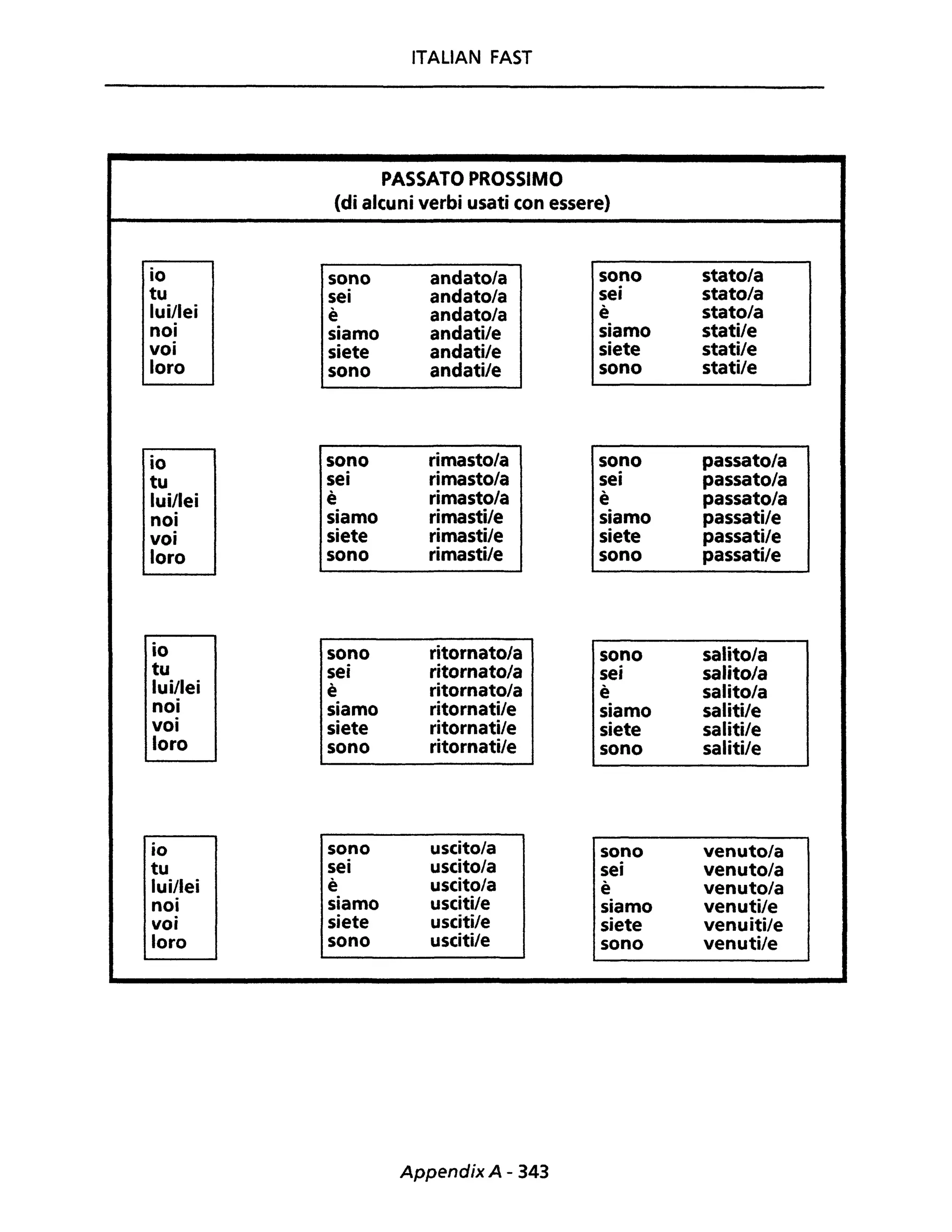 ITALIAN FAST
PASSATO PROSSIMO
(di alcuni verbi usati con essere)
io sono andatola sono stato/a
tu sei andatola sei stato/a
lui/lei è andato/a è stato/a
noi siamo andati/e siamo stati/e
voi siete andati/e siete stati/e
loro sono andati/e sono stati/e
io sono rimasto/a sono passato/a
tu sei rimasto/a sei passato/a
lui/lei è rimasto/a è passato/a
noi siamo rimasti/e siamo passati/e
voi siete rimasti/e siete passati/e
loro sono rimasti/e sono passati/e
io sono ritornato/a sono salito/a
tu sei ritornato/a sei salito/a
lui/lei è ritornato/a è salito/a
noi siamo ritornati/e siamo saIiti/e
voi siete ritornati/e siete saliti/e
loro sono ritornati/e sono saliti/e
io sono uscito/a sono venuto/a
tu sei uscito/a sei venuto/a
lui/lei è uscito/a è venuto/a
noi siamo usciti/e siamo venuti/e
voi siete usciti/e siete venuiti/e
loro sono usciti/e sono venuti/e
Appendix A - 343
 