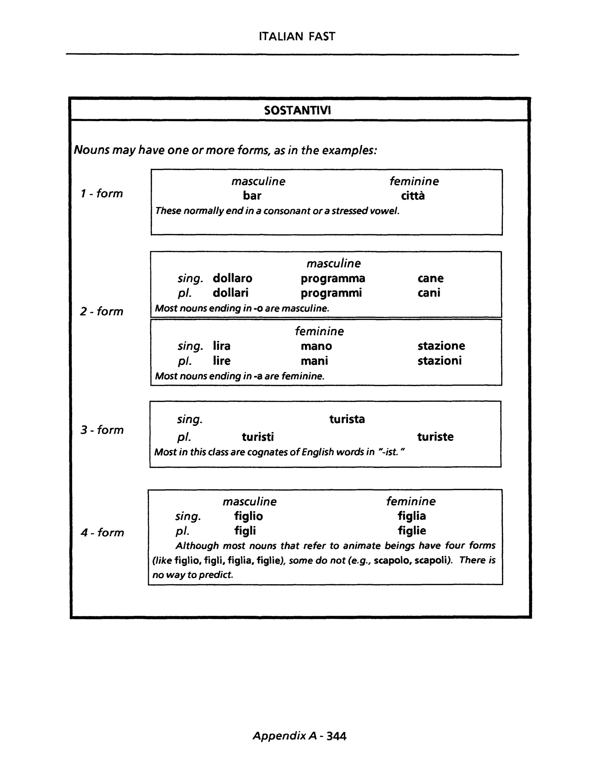 ITALIAN FAST
SOSTANTIVI
Nouns may have one or more forms, as in the examples:
1- farm
2- farm
3 - farm
4- farm
masculine
bar
feminine
città
These normal/y endin a consonant ora stressed vowel.
sing. dollaro
pl. dollari
masculine
programma
programmi
Most nouns ending in -o are masculine.
sing. lira
pl. lire
feminine
mano
mani
Most nouns ending in -a are feminine.
sing.
pl. turisti
turista
cane
cani
stazione
stazioni
turiste
Mast in this class are cognates afEnglish words in "-ist. "
sing.
pl.
masculine
figlio
figli
feminine
figlia
figlie
Although most nouns that refer to animate beings have four forms
(like figlio, figli, figlia. figlie), some do not (e.g., scapolo. scapoli). There is
no way to predict.
Appendix A - 344
 