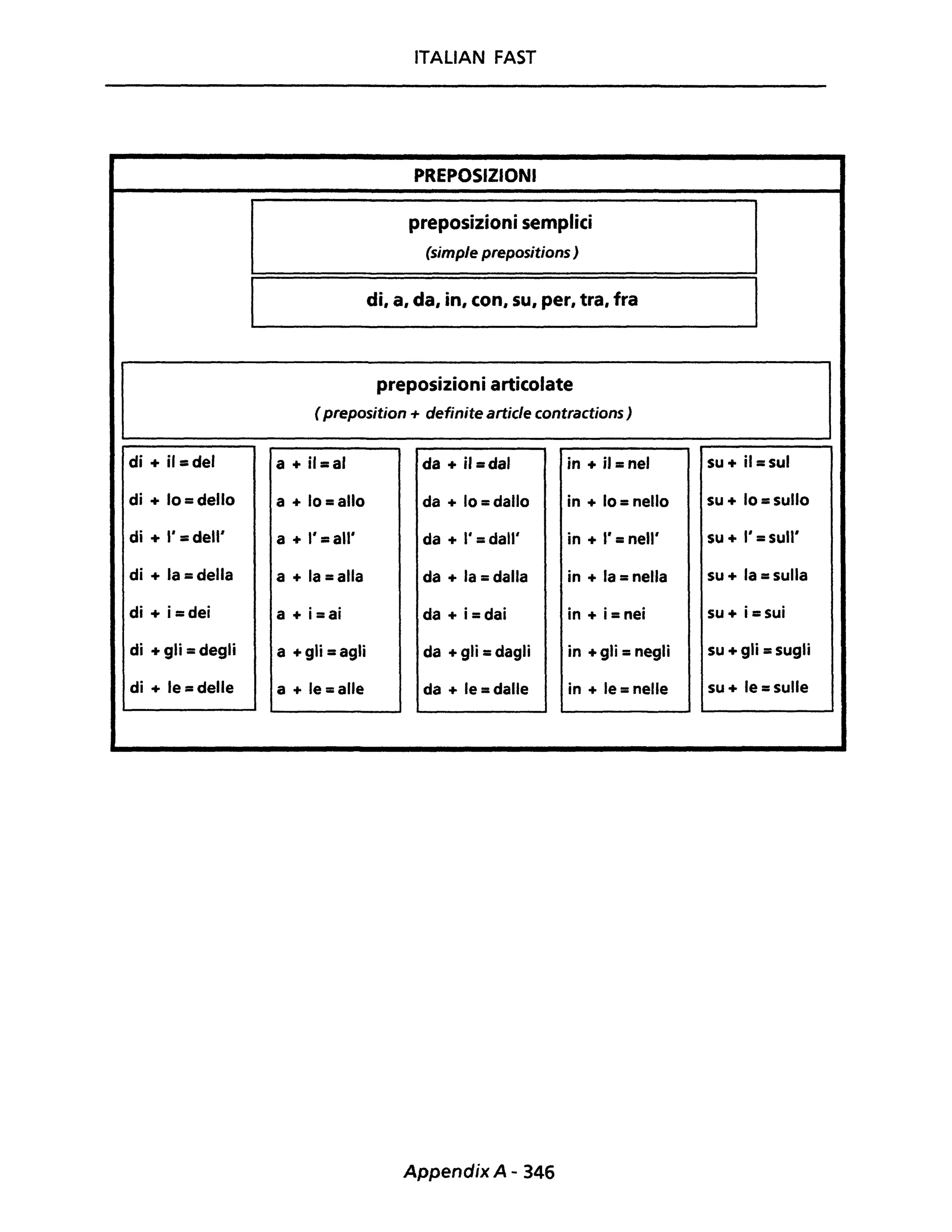 di + il = del
di + lo =dello
di + l' = dell'
di + la =della
di + i=dei
di + gli =degli
di + le = delle
ITALIAN FAST
PREPOSIZIONI
preposizioni semplici
(simple prepositions)
di, a, da, in, con, su, per, tra, fra
preposizioni articolate
( preposition + definite article contractions )
a + il = al da + il =dal in + il = nel
a + lo = allo da + lo = dallo in + lo =nello
a + l' =aW da + l' =dali' in + l' = nell'
a + la = alla da + la = dalla in + la = nella
a + i=ai da + i = dai in + i = nei
a + gli = agli da + gli = dagli in + gli = negli
a + le = alle da + le =dalle in + le = nelle
Appendix A - 346
su + il =sul
su + lo =sullo
su + l' = sull'
su + la = sulla
su + i = sui
su + gli = sugli
su + le = sulle
 