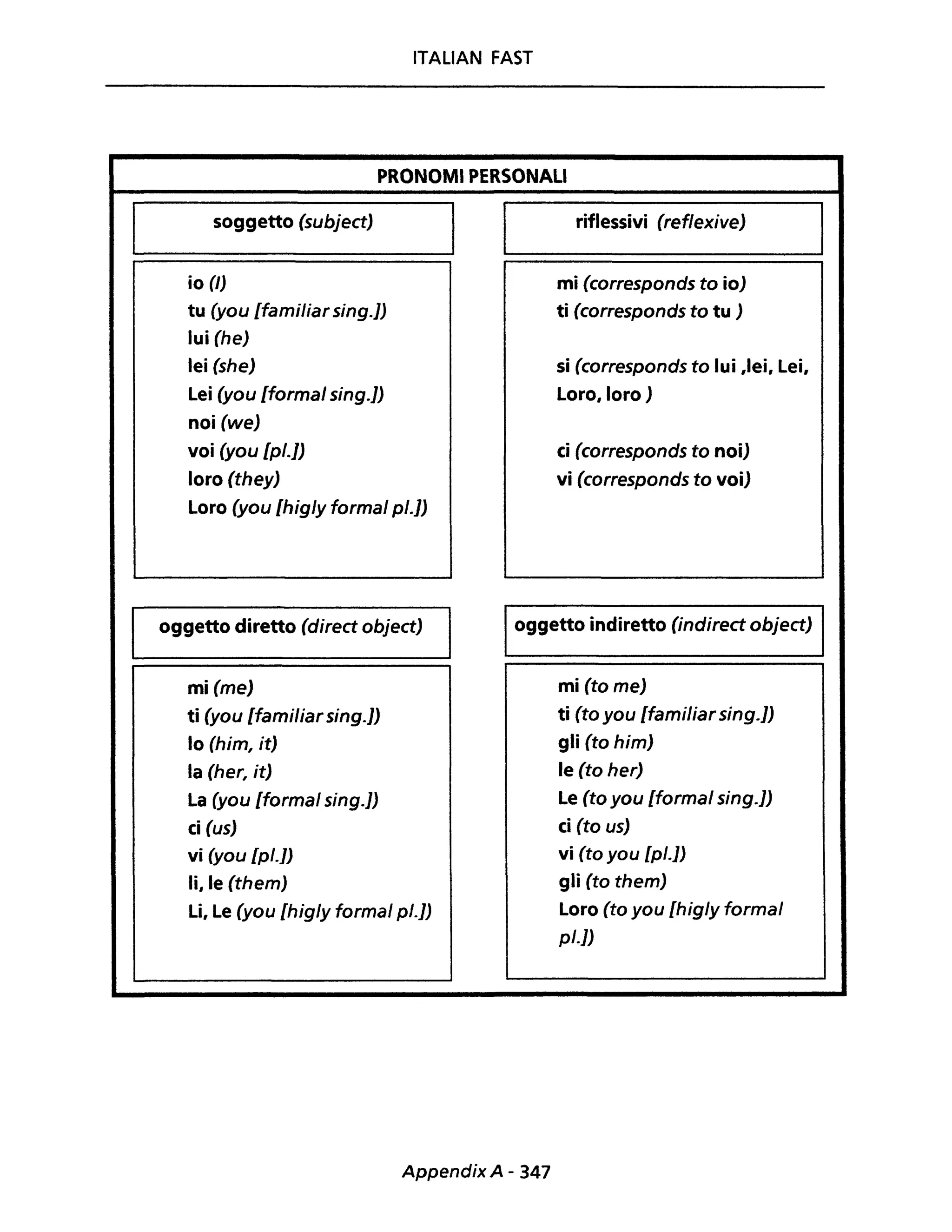 ITALIAN FAST
PRONOMI PERSONALI
soggetto (subject)
io (I)
tu (you [familiar sing.})
lui (he)
lei (she)
Lei (you [formaI sing.})
noi (we)
voi (you [pI.J)
loro (they)
Loro (you /higly formaI pl.])
oggetto diretto (direct object)
mi (me)
ti (you [familiar sing.})
lo (him, it)
la (her, it)
La (you [formaI sing.})
ci (us)
vi (you [pl.])
li, le (them)
Li, Le (you [higly formaI pl.})
riflessivi (reflexive)
mi (corresponds to io)
ti (corresponds to tu )
si (corresponds to lui ,lei, Lei,
Loro, loro )
ci (corresponds to noi)
vi (corresponds to voi)
oggetto indiretto (indirect object)
mi (to me)
ti (to you [familiar sing.})
gli (to him)
le (to her)
Le (to you [formaI sing.})
ci (to us)
vi (to you [pl.])
gli (to them)
Loro (to you [higly formaI
pl.})
Appendix A - 347
 