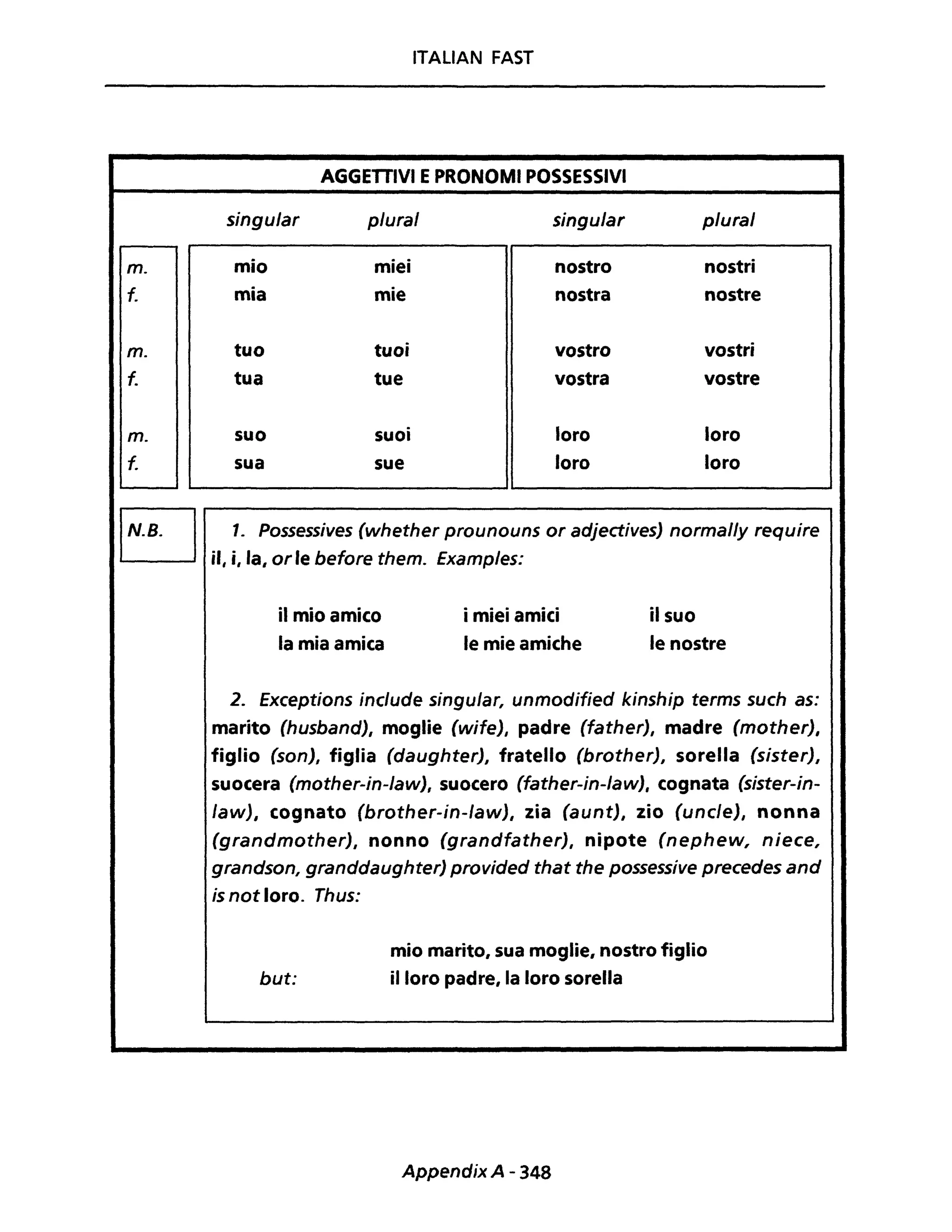 m.
f.
m.
f.
m.
f.
ITALiAN FAST
AGGETTIVI EPRONOMI POSSESSIVI
singu/ar p/ura/ singular p/ural
mio miei nostro nostri
mia mie nostra nostre
tuo tuoi vostro vostri
tua tue vostra vostre
suo suoi loro loro
sua sue loro loro
1. Possessives (whether prounouns or adjectives) normal/y require
il, i, la, or le before them. Examp/es:
il mio amico
la mia amica
i miei amici
le mie amiche
il suo
le nostre
2. Exeeptions ine/ude singu/ar, unmodified kinship terms sueh as:
marito (husband), moglie (wife), padre (father), madre (mother),
figlio (son), figlia (daughterJ, fratello (brother), sorella (sister),
suocera (mother-in-Iaw), suocero (father-in-Iaw), cognata (sister-in-
law), cognato (brother-in-Iaw), zia (aunt), zio (unele), nonna
(grandmother), nonno (grandfather), nipote (nephew, niece,
grandson, granddaughter) provided that the possessive precedes and
is not loro. Thus:
but:
mio marito, sua moglie, nostro figlio
il loro padre, la loro sorella
Appendix A - 348
 