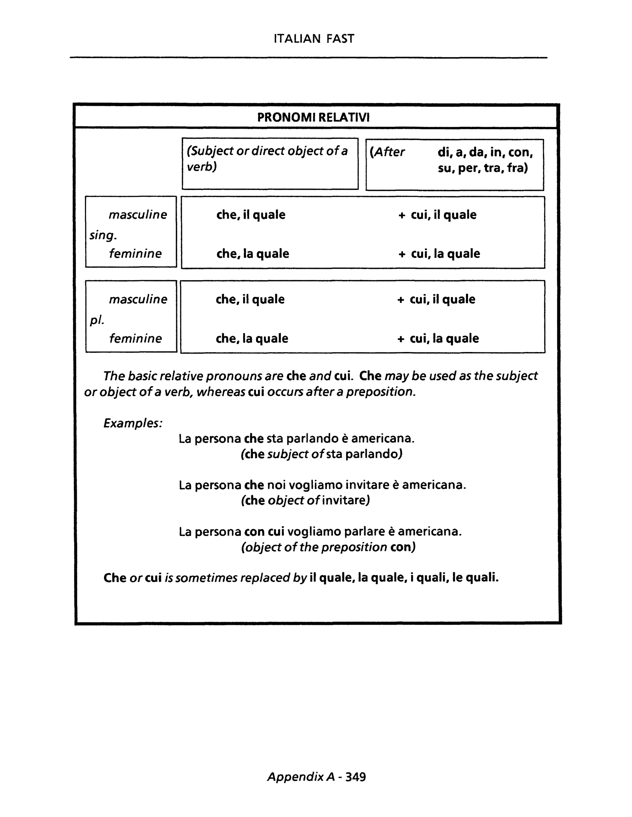 masculine
sing.
feminine
masculine
pl.
feminine
ITALIAN FAST
PRONOMI RELATIVI
(Subject or direct object ofa (After di, a, da, in, con,
su, per, tra, fra)verb)
che, il quale + cui, il quale
che. la quale + cui, la quale
che. il quale + cui, il quale
che, la quale + cui, la quale
The basic relative pronouns are che and cui. Che may be used as the subject
or object ofa verb, whereas cui occurs after a preposition.
Examples:
la persona che sta parlando è americana.
(che subject ofsta parlando)
la persona che noi vogliamo invitare è americana.
(che object ofinvitare)
la persona con cui vogliamo parlare è americana.
(object ofthe preposition con)
Che or cui is sometimes replaced by il quale, la quale. i quali. le quali.
Appendix A - 349
 
