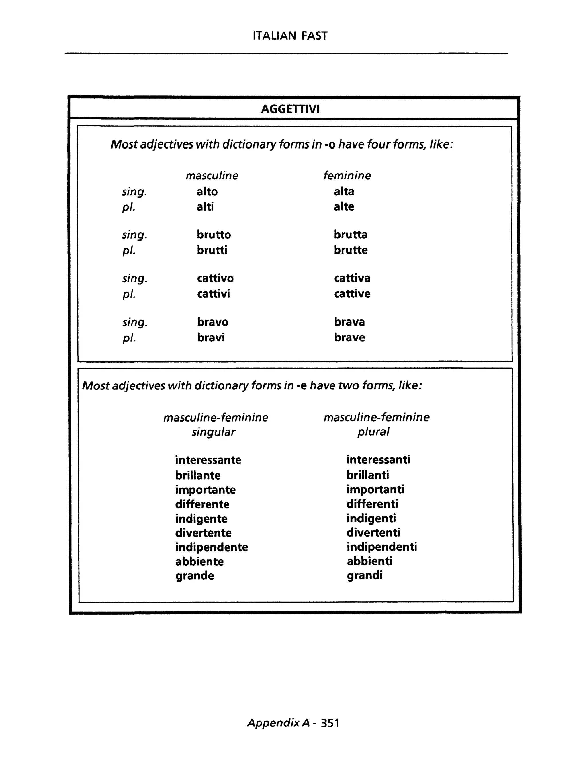 ITALIAN FAST
AGGETTIVI
Most adjectives with didionary forms in -o have four forms, Iike:
masculine feminine
sing. alto alta
pl. alti alte
sing. brutto brutta
pl. brutti brutte
sing. cattivo cattiva
pl. cattivi cattive
sing. bravo brava
pl. bravi brave
Mast adjectives with dictionary forms in -e have two forms, Iike:
masculine-feminine
singular
interessante
brillante
importante
differente
indigente
divertente
indipendente
abbiente
grande
masculine-feminine
plural
interessanti
brillanti
importanti
differenti
indigenti
divertenti
indipendenti
abbienti
grandi
Appendix A - 351
 