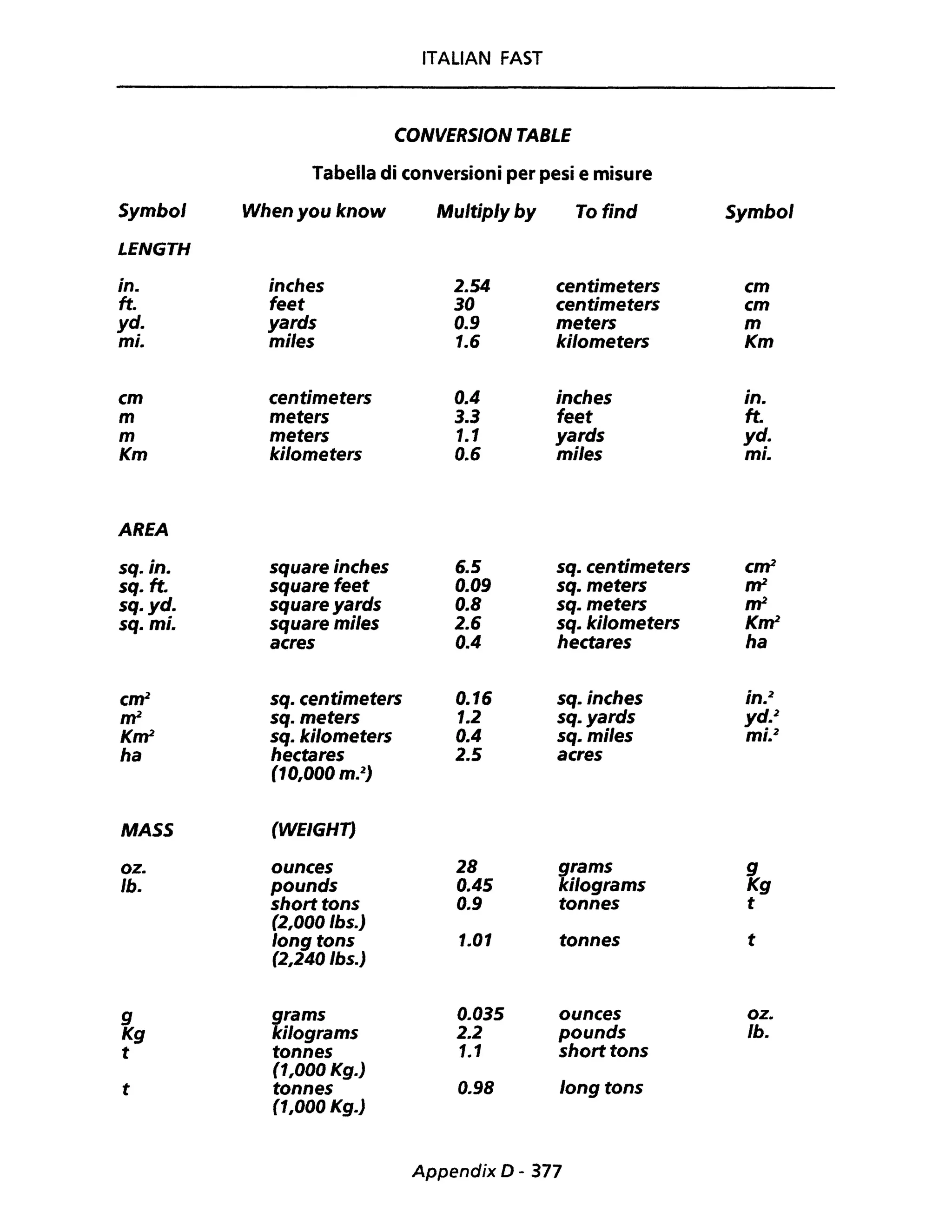 ITALiAN FAST
CONVERSION TABLE
Tabella di conversioni per pesi e misure
Symbol When you know Multiply by Tofind Symbol
LENGTH
in. inehes 2.54 eentimeters cm
h. feet 30 centimeters cm
yd. yards 0.9 meters m
mi. mi/es 1.6 ki/ometers Km
cm centimeters 0.4 inehes in.
m meters 3.3 feet ft.
m meters 1.1 yards yd.
Km kilometers 0.6 mi/es mi.
AREA
sq. in. square inehes 6.5 sq. eentimeters ctn2
sq. ft. square feet 0.09 sq. meters nY
sq. yd. square yards 0.8 sq. meters tn2
sq. mi. square mi/es 2.6 sq. kilometers Knr
acres 0.4 hectares ha
etn2 sq. centimeters 0.16 sq. inches in.2
nr sq. meters 1.2 sq.yards yd.2
Knr sq. kilometers 0.4 sq. mi/es mi.2
ha heetares 2.5 aeres
(10,000 m.2
)
MASS (WEIGHT)
oz. ounces 28 grams 9
Ib. pounds 0.45 kilograms Kg
shorttons 0.9 tonnes t
(2,000 Ibs.)
long tons 1.01 tonnes t
(2,240 /bs.)
9 grams 0.035 ounees oz.
Kg kilograms 2.2 pounds Ib.
t tonnes 1.1 shorttons
(1,000 Kg.)
t tonnes 0.98 long tons
(1,000 Kg.)
Appendix D - 377
 