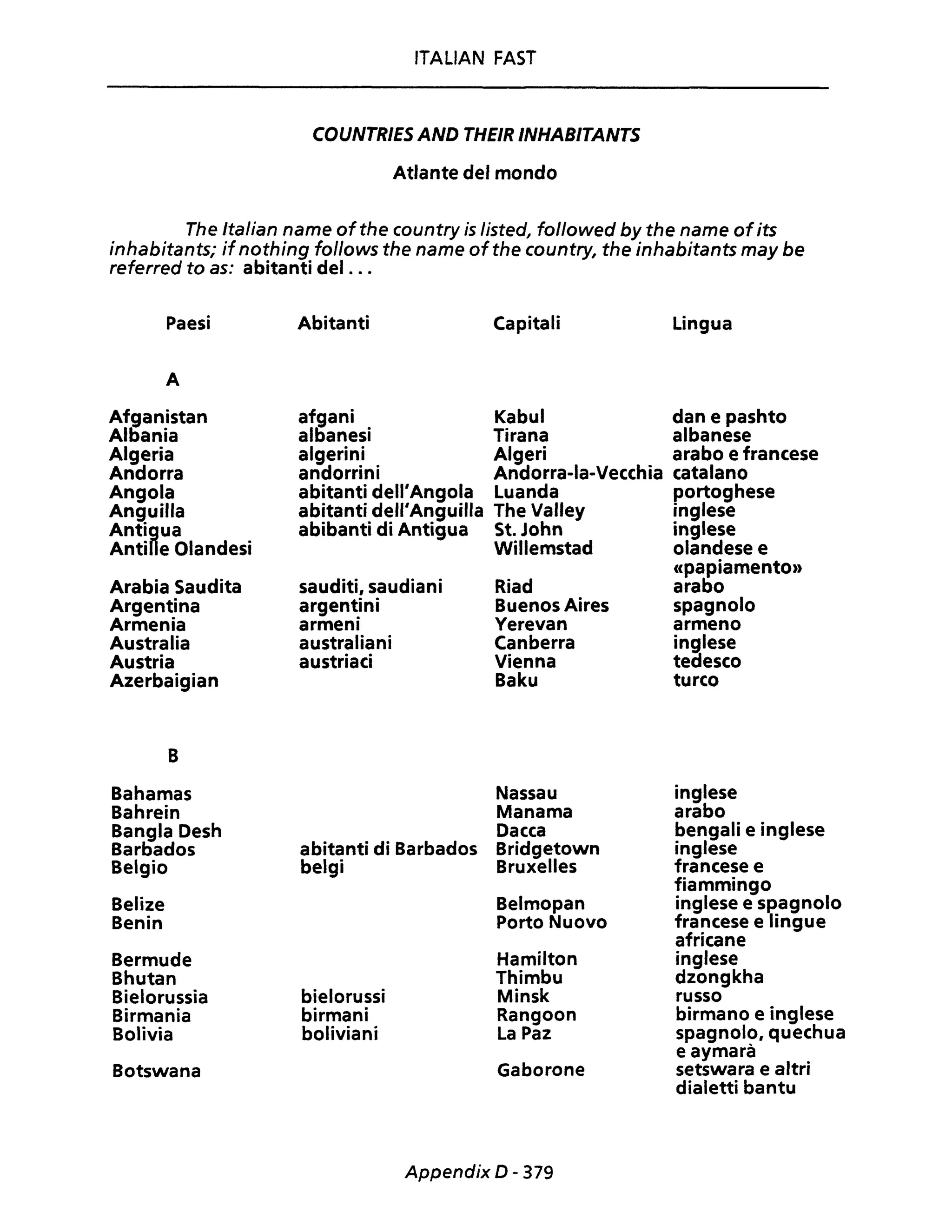 ITALIAN FAST
COUNTRIES AND THEIR INHABITANTS
Atlante del mondo
The Italian name ofthe country is listed, followed by the name ofits
inhabitants; if nothing follows the name ofthe country, the inhabitants may be
referred to as: abitanti del ...
Paesi
A
Afganistan
Albania
Algeria
Andorra
Angola
Anguilla
Antigua
Antille Olandesi
Arabia Saudita
Argentina
Armenia
Australia
Austria
Azerbaigian
B
Bahamas
Bahrein
Bangla Desh
Barbados
Belgio
Belize
Benin
Bermude
Bhutan
Bielorussia
Birmania
Bolivia
Botswana
Abitanti Capitali Lingua
afgani Kabul dan e pashto
albanesi Tirana albanese
algerini Algeri arabo e francese
andorrini Andorra-la-Vecchia catalano
abitanti dell'Angola Luanda portoghese
abitanti dell'Anguilla The Valley inglese
abibanti di Antigua St. John inglese
Willemstad olandese e
sauditi, saudiani
argentini
armeni
australiani
austriaci
abitanti di Barbados
belgi
bielorussi
birmani
boliviani
Riad
Buenos Aires
Yerevan
Canberra
Vienna
Baku
Nassau
Manama
Dacca
Bridgetown
Bruxelles
Belmopan
Porto Nuovo
Hamilton
Thimbu
Minsk
Rangoon
La Paz
Gaborone
Appendix D - 379
eepapiamento))
arabo
spagnolo
armeno
inglese
teaesco
turco
inglese
arabo
bengali e inglese
inglese
francese e
fiammingo
inglese e spagnolo
francese e lingue
africane
inglese
dzongkha
russo
birmano e inglese
spagnolo, quechua
e aymarà
setswara e aItri
dialetti bantu
 