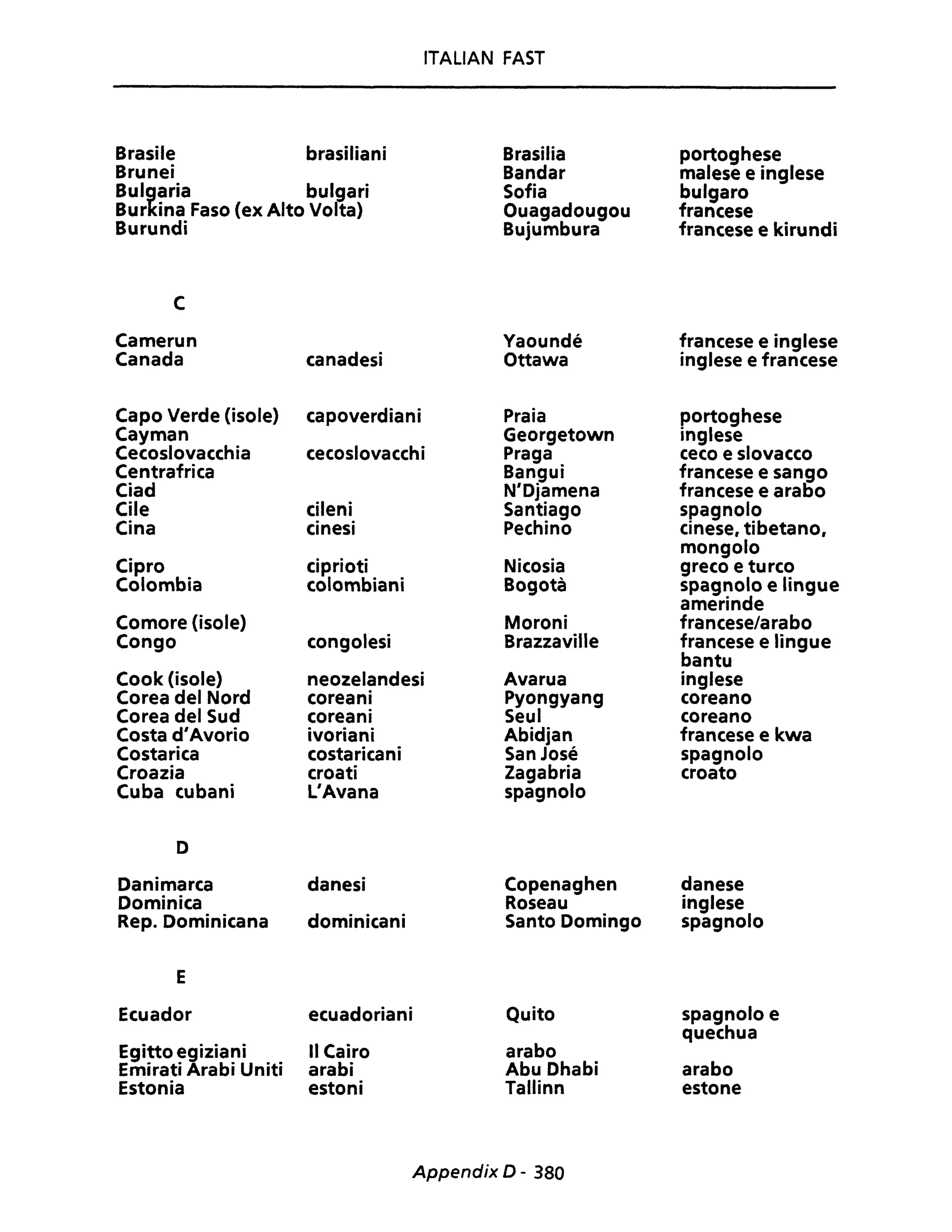 Brasile brasiliani
Brunei
Bulgaria bulgari
Burkina Faso (ex Alto Volta)
Burundi
C
Camerun
Canada canadesi
Capo Verde (isole) capoverdiani
Cayman
ITALIAN FAST
Brasilia
Bandar
Sofia
Ouagadougou
Bujumbura
Yaoundé
Ottawa
Praia
Georgetown
Cecoslovacchia cecoslovacchi Praga
Centrafrica Bangui
Ciad N'Djamena
Cile cileni Santiago
Cina cinesi Pechino
Cipro ciprioti Nicosia
Colombia colombiani Bogotà
Comore (isole) Moroni
Congo congolesi Brazzaville
Cook (isole) neozelandesi Avarua
Corea del Nord coreani Pyongyang
Corea del Sud coreani Seui
Costa d'Avorio ivoriani Abidjan
Costarica costaricani San José
Croazia croati Zagabria
Cuba cubani L'Avana spagnolo
D
Danimarca danesi Copenaghen
Dominica Roseau
Rep. Dominicana dominicani Santo Domingo
E
Ecuador ecuadoriani Quito
Egitto egiziani Il Cairo arabo
Emirati Arabi Uniti arabi Abu Ohabi
Estonia estoni Tallinn
Appendix D - 380
portoghese
malese e inglese
bulgaro
francese
francese e kirundi
francese e inglese
inglese e francese
portoghese
inglese
ceco e slovacco
francese e sango
francese e arabo
spagnolo
cinese, tibetano,
mongolo
greco e turco
spagnolo e lingue
amerinde
francese/arabo
francese e lingue
bantu
inglese
coreano
coreano
francese e kwa
spagnolo
croato
danese
inglese
spagnolo
spagnolo e
quechua
arabo
estone
 