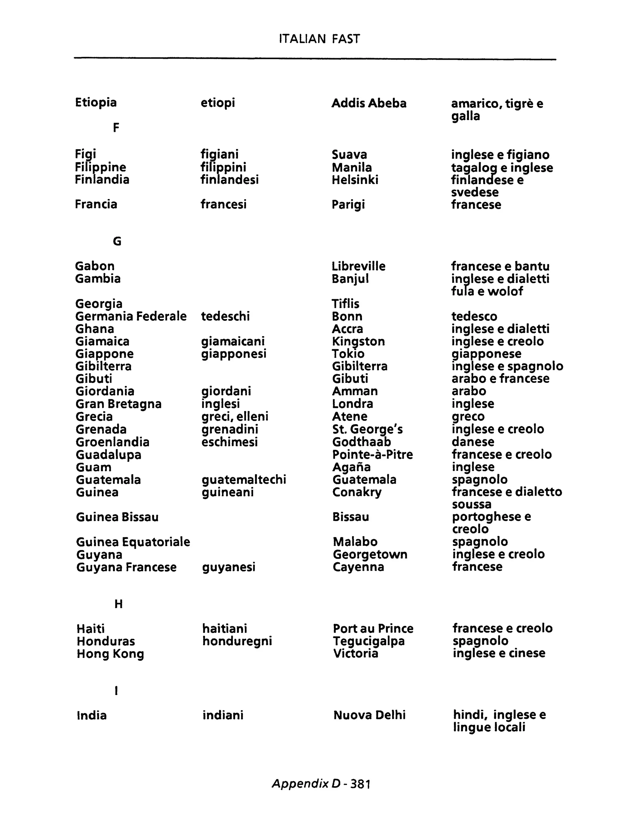 ITALIAN FAST
Etiopia etiopi Addis Abeba
F
Figi finiani Suava
Filippine fi ippini Manila
Finlandia finlandesi Helsinki
Francia francesi Parigi
G
Gabon Libreville
Gambia Banjul
Georgia Tiflis
Germania Federale tedeschi Bonn
Ghana Accra
Giamaica g!amaicani. Kin~ston
Giappone giapponesI Toklo
Gibilterra Gibilterra
Gibuti Gibuti
Giordania giordani Amman
Gran Bretagna inglesi Londra
Grecia greci, elleni Atene
Grenada grenadini St. George's
Groenlandia eschimesi Godthaab
Guadalupa Pointe-à-Pitre
Guam Agana
Guatemala gu~tem~ltechi Guatemala
Guinea gUineani Conakry
Guinea Bissau Bissau
Guinea Equatoriale Malabo
Guyana Georgetown
Guyana Francese guyanesi Cayenna
H
Haiti haitiani Port au Prince
Honduras honduregni Tegucigalpa
Hong Kong Victoria
India indiani Nuova Delhi
Appendix D - 381
amarico, tigrè e
galla
inglese e figiano
tagalo~ e inglese
finlan ese e
svedese
francese
francese e bantu
in~lese e dialetti
fu a e wolof
tedesco
inglese e dialetti
inglese e creolo
giapponese
inglese e spagnolo
arabo e francese
arabo
inglese
greco
inglese e creolo
danese
francese e creolo
inglese
spagnolo
francese e dialetto
soussa
portoghese e
creolo
spagnolo
inglese e creolo
francese
francese e creolo
spagnolo
inglese e cinese
hindi, inglese e
lingue locali
 