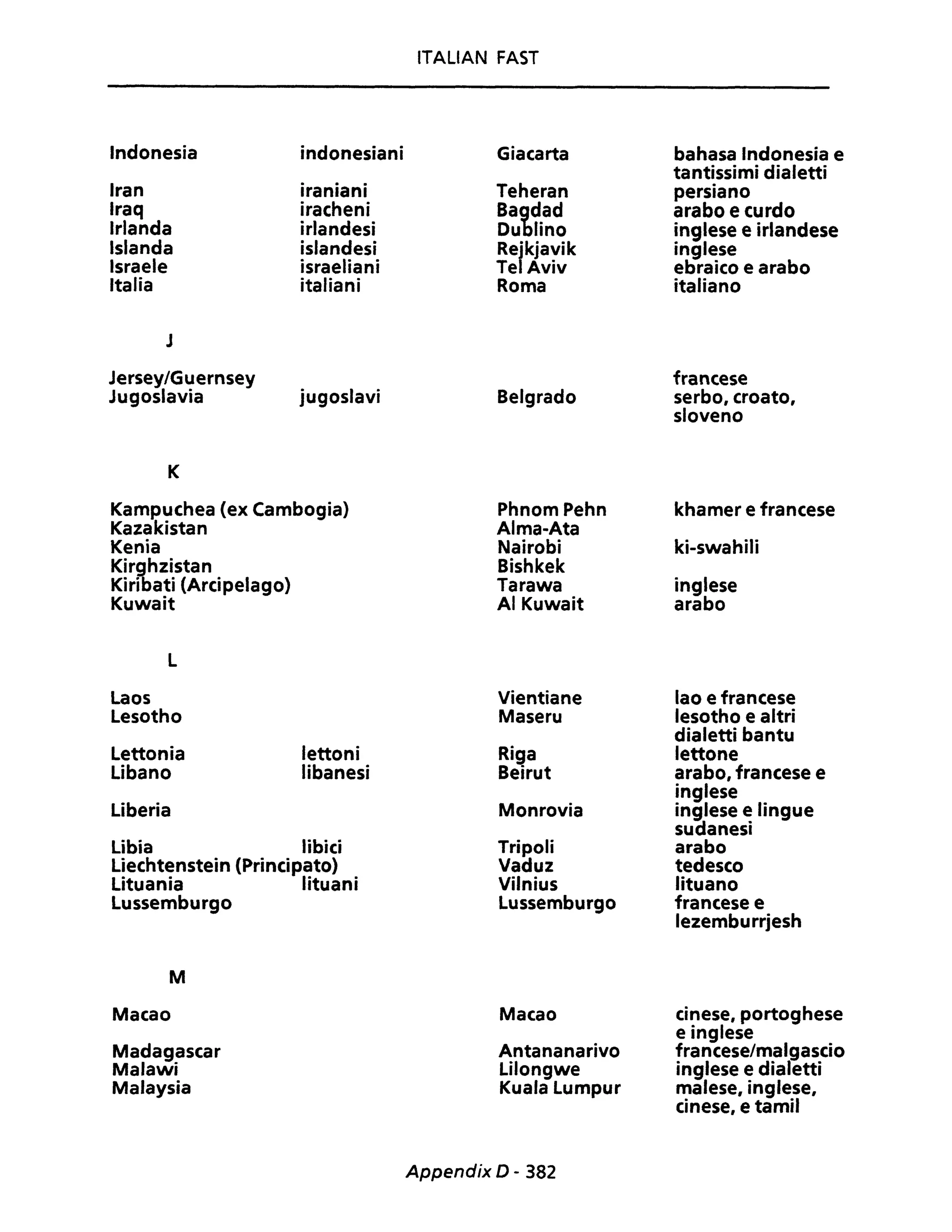 ITALIAN FAST
Indonesia indonesiani Giacarta bahasa Indonesia e
tantissimi dialetti
Iran iraniani Teheran persiano
Iraq iracheni Ba~dad arabo e curdo
Irlanda irlandesi Du lino inglese e irlandese
Islanda islandesi Rejkjavik inglese
Israele israeliani Tel Aviv ebraico e arabo
Italia italiani Roma italiano
J
Jersey/Guernsey francese
Jugoslavia jugoslavi Belgrado serbo, croato,
sloveno
K
Kampuchea (ex Cambogia) Phnom Pehn khamer e francese
Kazakistan Alma-Ata
Kenia Nairobi ki-swahili
Kirfthzistan Bishkek
Kiri ati (Arcipelago) Tarawa inglese
Kuwait AI Kuwait arabo
L
Laos Vientiane lao e francese
Lesotho Maseru lesotho e altri
dialetti bantu
Lettonia lettoni Riga lettone
Libano libanesi Beirut arabo, francese e
inglese
Liberia Monrovia inglese e lingue
suaanesi
Libia libici Tripoli arabo
Liechtenstein (Principato) Vaduz tedesco
Lituania lituani Vilnius lituano
Lussemburgo Lussemburgo francese e
lezemburrjesh
M
Macao Macao cinese, portoghese
e inglese
Madagascar Antananarivo francese/malgascio
Malawi Lilongwe inglese e dialetti
Malaysia Kuala Lumpur malese, inglese,
cinese, e tamil
Appendix D - 382
 