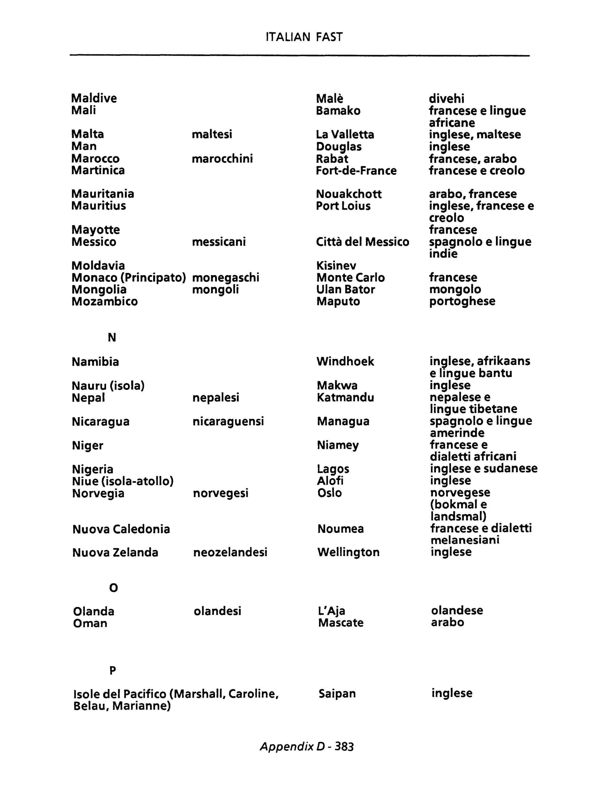 ITALIAN FAST
Maldive
Mali
Malta maltesi
Man
Marocco marocchini
Martinica
Mauritania
Mauritius
Mayotte
Messico messicani
Moldavia
Monaco (Principato) monegaschi
Mongolia mongoli
Mozambico
N
Namibia
Nauru (isola)
Nepal nepalesi
Nicaragua nicaraguensi
Niger
Nigeria
Niue (isola-atollo)
Norvegia norvegesi
Nuova Caledonia
Nuova Zelanda neozelandesi
O
Olanda olandesi
Oman
p
Isole del Pacifico (Marshall, Caroline,
Belau, Marianne)
Malè
Bamako
La Valletta
Douglas
Rabat
Fort-de-France
Nouakchott
Port Loius
Città del Messico
Kisinev
MonteCarlo
Ulan Bator
Maputo
Windhoek
Makwa
Katmandu
Managua
Niamey
Lagos
Alofi
Osio
Noumea
Wellington
L'Aja
Mascate
Saipan
Appendix D - 383
divehi
francese e lingue
africane
inglese, maltese
inglese
francese. arabo
francese e creolo
arabo, francese
inglese, francese e
creolo
francese
spagnolo e lingue
indie
francese
mongolo
portoghese
inglese, afrikaans
e lingue bantu
inglese
nepalese e
lingue tibetane
spagnolo e lingue
amerinde
francese e
dialetti africani
inglese e sudanese
inglese
norvegese
(bokmal e
landsmal)
francese e dialetti
melanesiani
inglese
olandese
arabo
inglese
 