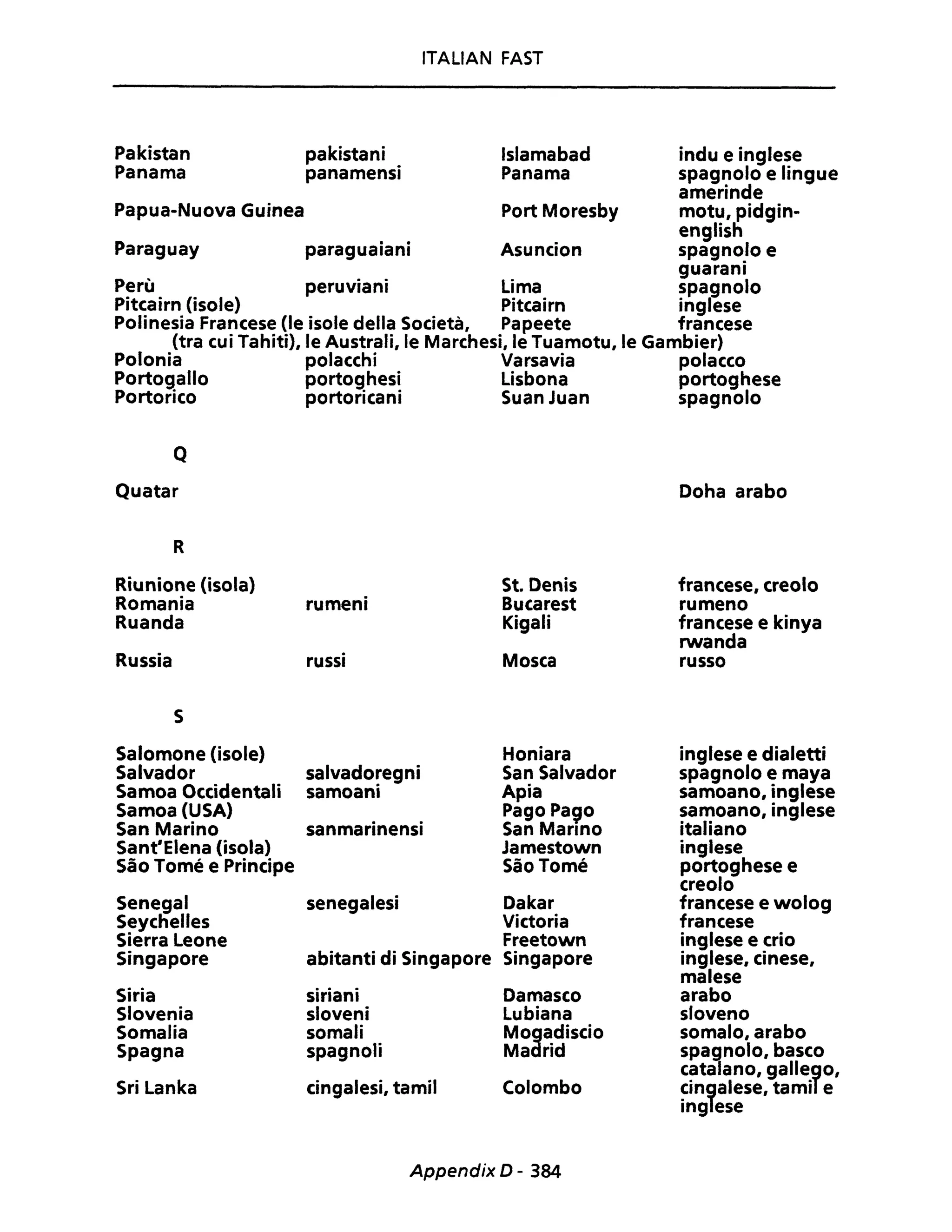 Pakistan
Panama
Papua-Nuova Guinea
Paraguay
pakistani
panamensi
paraguaiani
ITALIAN FAST
Islamabad
Panama
Port Moresby
Asuncion
indu e inglese
spagnolo e lingue
amerinde
motu, pidgin-
english
spagnolo e
guarani
Perù peruviani Lima spagnolo
Pitcairn (isole) Pitcairn inglese
Polinesia Francese (le isole della Società, Papeete francese
(tra cui Tahiti), le Australi, le Marchesi, le Tuamotu, le Gambier)
Polonia polacchi Varsavia polacco
Portogallo portoghesi Lisbona portoghese
Portorico portoricani Suan Juan spagnolo
Q
Quatar Doha arabo
R
Riunione (isola) St. Denis francese, creolo
Romania rumeni Bucarest rumeno
Ruanda Kigali francese e kinya
rwanda
Russia russi Mosca russo
S
Salomone (isole) Honiara inglese e dialetti
Salvador salvado~egni San Salvador spagnolo e maya
Samoa Occidentali samoanl Apia samoano, inglese
Samoa (USA) Pago Pa~o samoano, inglese
San Marino sanmarinensi San Marano italiano
Sant'Elena (isola) Jamestown inglese
Sio Tomé e Principe SaoTomé portoghese e
creolo
Senegal senegalesi Dakar francese e wolog
Seyctielles Victoria francese
Sierra Leone Freetown inglese e crio
Singapore abitanti di Singapore Singapore inglese, cinese,
malese
Siria siriani Damasco arabo
Siovenia sloveni Lubiana sloveno
Somalia somali M03adiscio somalo, arabo
Spagna spagnoli Ma rid spagnolo, basco
catalano, galle~o,
Sri Lanka cingalesi, tamil Colombo ~in~alese, tami e
Ing ese
Appendix D - 384
 
