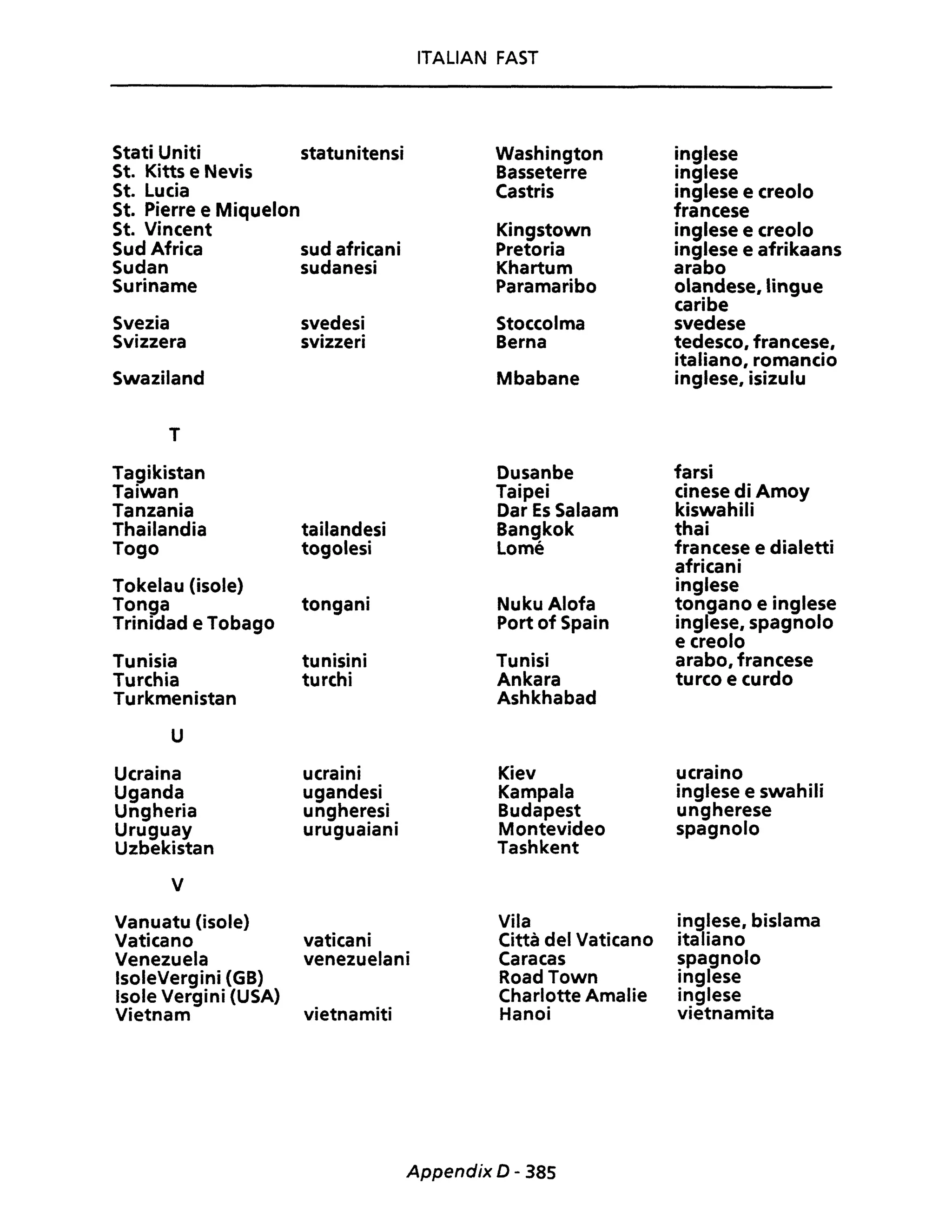 ITALIAN FAST
Stati Uniti statunitensi Washington inglese
St. Kitts e Nevis Basseterre inglese
St. Lucia Castris inglese e creolo
St. Pierre e Miquelon francese
St. Vincent Kingstown inglese e creolo
Sud Africa sud africani Pretoria inglese e afrikaans
Sudan sudanesi Khartum arabo
Suriname Paramaribo olandese, lingue
caribe
Svezia svedesi Stoccolma svedese
Svizzera svizzeri Berna tedesco, francese,
italiano, romancio
Swaziland Mbabane inglese, isizulu
T
Tagikistan Dusanbe farsi
Taiwan Taipei cinese di Amoy
Tanzania Dar Es Salaam kiswahili
Thailandia tailandesi Bangkok thai
Togo togolesi Lomé francese e dialetti
africani
Tokelau (isole) inglese
Tonga tongani Nuku Alofa tongano e inglese
Trinidad e Tobago Port of Spain inglese, spagnolo
e creolo
Tunisia tunisini Tunisi arabo, francese
Turchia turchi Ankara turco e curdo
Turkmenistan Ashkhabad
U
Ucraina ucraini Kiev ucraino
Uganda ugandesi Kampala inglese e swahili
Ungheria ungher!!si. Budapest ungherese
Uruguay urugualanl Montevideo spagnolo
Uzbekistan Tashkent
V
Vanuatu (isole) Vila inglese, bislama
Vaticano vaticani Città del Vaticano italiano
Venezuela venezuelani Caracas spagnolo
IsoleVergini {GB} Road Town inglese
Isole Vergini (USA) Charlotte Amalie inglese
Vietnam vietnamiti Hanoi vietnamita
Appendix D - 385
 