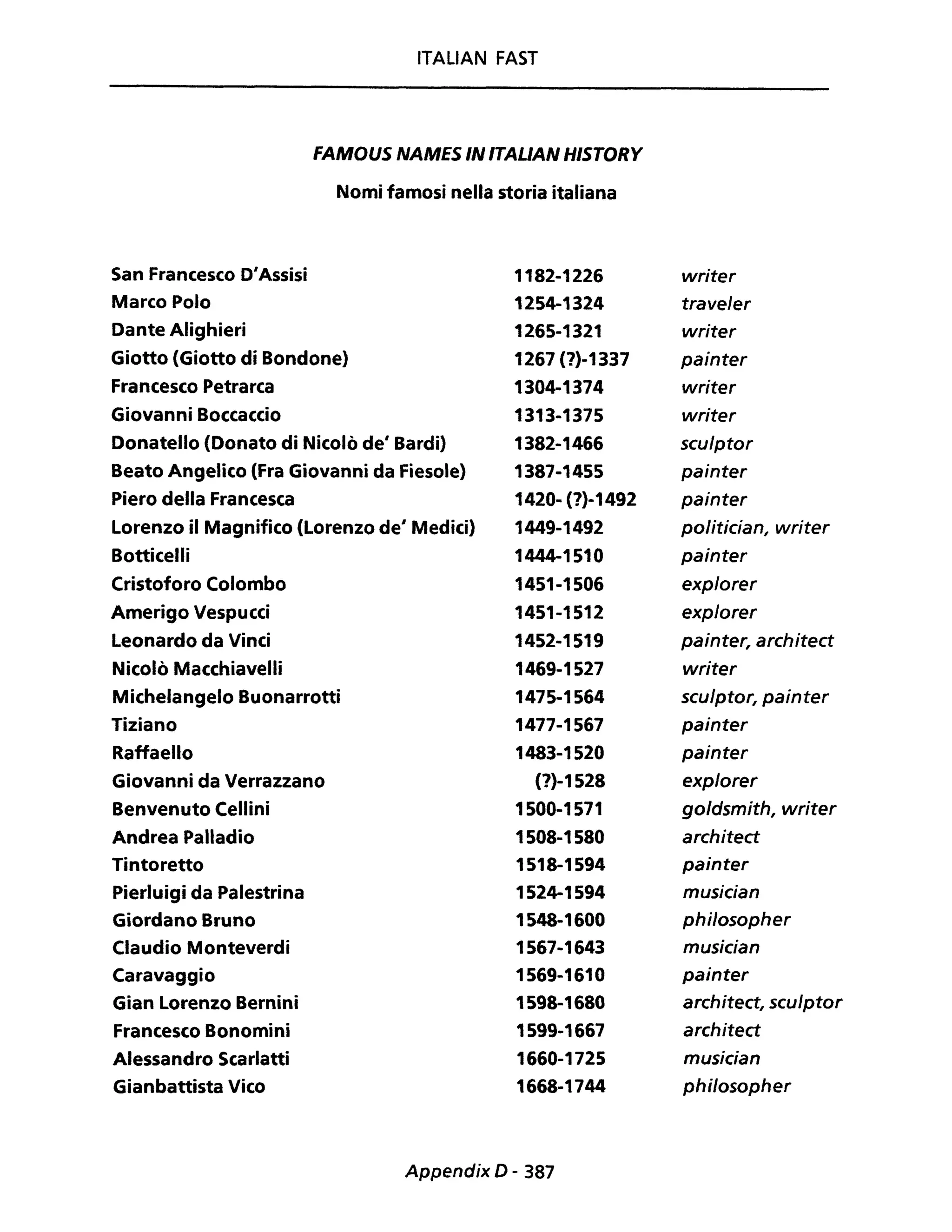 ITALIAN FAST
FAMOUS NAMES IN ITALIAN HISTORY
Nomi famosi nella storia italiana
San Francesco D'Assisi 1182-1226 writer
Marco Polo 1254-1324 trave/er
Dante Alighieri 1265-1321 writer
Giotto (Giotto di Bondone) 1267 (1)-1337 painter
Francesco Petrarca 1304-1374 writer
Giovanni Boccaccio 1313-1375 writer
Donatello (Donato di Nicolò de' Bardi) 1382-1466 sculptor
Beato Angelico (Fra Giovanni da Fiesole) 1387-1455 painter
Piero della Francesca 1420- (1}-1492 painter
Lorenzo il Magnifico (Lorenzo de' Medici) 1449-1492 politician, writer
Botticelli 1444-1510 painter
Cristoforo Colombo 1451-1506 explorer
Amerigo Vespucci 1451-1512 explorer
Leonardo da Vinci 1452-1519 painter, architect
Nicolò Macchiavelli 1469-1527 writer
Michelangelo Buonarrotti 1475-1564 sculptor, painter
Tiziano 1477-1567 painter
Raffaello 1483-1520 painter
Giovanni da Verrazzano (1)-1528 explorer
Benvenuto Cellini 1500-1571 goldsmith, writer
Andrea Palladio 1508-1580 architect
Tintoretto 1518-1594 painter
Pierluigi da Palestrina 1524-1594 musician
Giordano Bruno 1548-1600 philosopher
Claudio Monteverdi 1567-1643 musician
Caravaggio 1569-1610 painter
Gian Lorenzo Bernini 1598-1680 architect, scu/ptor
Francesco Bonomini 1599-1667 architect
Alessandro Scarlatti 1660-1725 musician
Gianbattista Vico 1668-1744 philosopher
Appendix D - 387
 