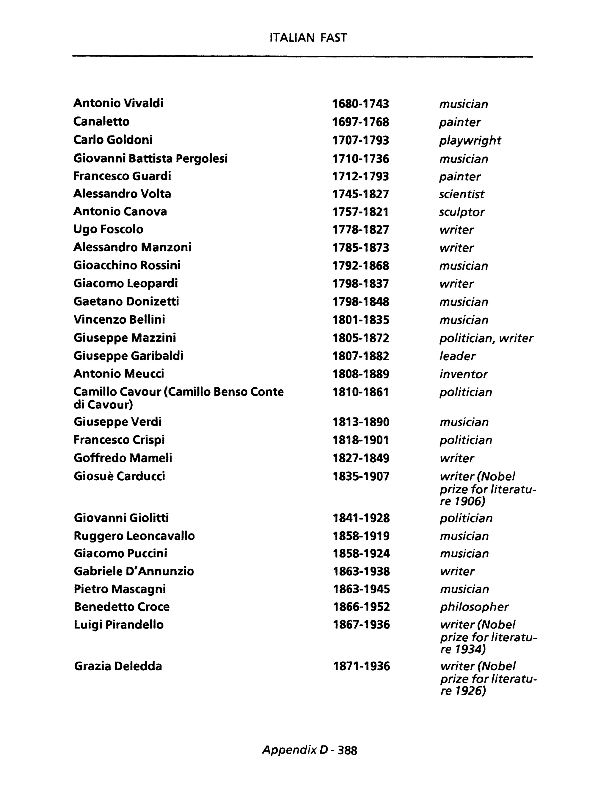 ITALIAN FAST
Antonio Vivaldi 1680-1743 musician
Canaletto 1697-1768 painter
Carlo Goldoni 1707-1793 playwright
Giovanni Battista Pergolesi 1710-1736 musician
Francesco Guardi 1712-1793 painter
Alessandro Volta 1745-1827 scientist
Antonio Canova 1757-1821 sculptor
Ugo Foscolo 1778-1827 writer
Alessandro Manzoni 1785-1873 writer
Gioacchino Rossini 1792-1868 musician
Giacomo Leopardi 1798-1837 writer
Gaetano Oonizetti 1798-1848 musician
Vincenzo Bellini 1801-1835 musician
Giuseppe Mazzini 1805-1872 politieian, writer
Giuseppe Garibaldi 1807-1882 leader
Antonio Meucci 1808-1889 inventor
Camillo Cavour (Camillo Benso Conte 1810-1861 politieian
di Cavour)
Giuseppe Verdi 1813-1890 musieian
Francesco Crispi 1818-1901 politieian
Goffredo Mameli 1827-1849 writer
Giosuè Carducci 1835-1907 writer (Nobel
prize for literatu-
re 1906)
Giovanni Giolitti 1841-1928 politieian
Ruggero Leoncavallo 1858-1919 musieian
Giacomo Puccini 1858-1924 musieian
Gabriele D'Annunzio 1863-1938 writer
Pietro Mascagni 1863-1945 musieian
Benedetto Croce 1866-1952 philosopher
Luigi Pirandello 1867-1936 writer (Nobel
prize for literatu-
re 1934)
Grazia Oeledda 1871-1936 writer (Nobel
prize for literatu-
re 1926)
Appendix D - 388
 