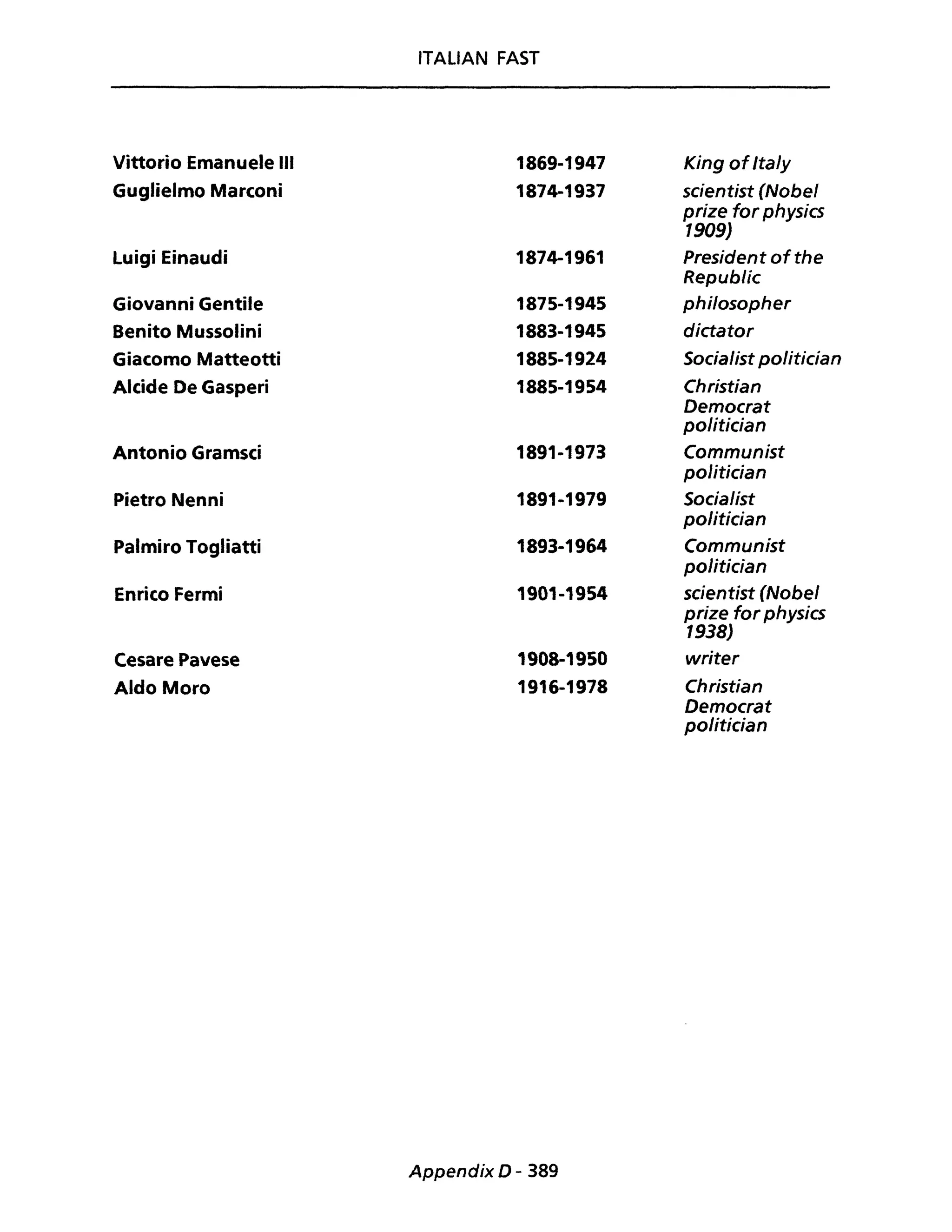 ITAliAN FAST
Vittorio Emanuele III 1869-1947 King ofIta/y
Guglielmo Marconi 1874-1937 scientist (Nobel
prize for physics
1909)
Luigi Einaudi 1874-1961 President ofthe
Republic
Giovanni Gentile 1875-1945 philosopher
Benito Mussolini 1883-1945 dictator
Giacomo Matteotti 1885-1924 Socialist politician
Alcide De Gasperi 1885-1954 Christian
Democrat
politician
Antonio Gramsci 1891-1973 Communist
politician
Pietro Nenni 1891-1979 Socialist
politician
palmiro Togliatti 1893-1964 Communist
politician
Enrico Fermi 1901-1954 scientist (Nobel
prize for physics
1938)
Cesare Pavese 1908-1950 writer
Aldo Moro 1916-1978 Christian
Democrat
politician
Appendix D - 389
 