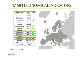 MAIN ECONOMICAL INDICATORS
        Statistics( 20010)        Italy       trends
       Population (millions)   61.016.804
         Superficy (km²)        301.340
        Density(hab/km²)         201,12
           GDP trillion$          1.782
             Growth               1.1%
            Pop active         25.5 million
       Unemployment rate          8.4%
           Inflation rate         1.4%
           Exchanges
         Exports billion$         458.4
         Imports billion $        459.7
             Finance
         Investment rate       19.1% GDP
           Public debt         118% GDP
         Official currency        Euro
         Change Euro/$           1.4227



Source : OECD, IMF

                                                       3
 