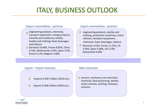ITALY, BUSINESS OUTLOOK
Import commodities - partners                 Export commodities - partners
   engineering products, chemicals,            engineering products, textiles and
   transport equipment, energy products,       clothing, production machinery, motor
   minerals and nonferrous metals,             vehicles, transport equipment,
   textiles and clothing; food, beverages,     chemicals; food, beverages, tobacco
   and tobacco
                                               Germany 12.6%, France 11.57%, US
   Germany 16.68%, France 8.82%, China
                                               5.92%, Spain 5.69%, UK 5.13%,
   6.53%, Netherlands 5.63%, Spain 4.3%,
                                               Switzerland 4.69%
   Russia 4.12%, Belgium 4.08%




Export – Import revenues                     Main industries


       Imports $ 459.7 billion (2010 est.)    tourism, machinery, iron and steel,
                                              chemicals, food processing, textiles,
                                              motor vehicles, clothing, footwear,
       Exports $ 458.4 billion (2010 est.)
                                              ceramics




                                                                                       6
 