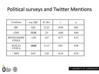 Political surveys and Twitter Mentions

 