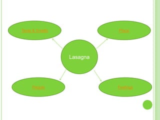 Taste & Smells             Place




                 Lasagna




     People                Feelings
 