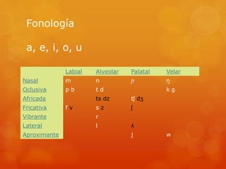 Fonología 
a, e, i, o, u 
Labial Alveolar Palatal Velar 
Nasal m n ɲ ŋ 
Oclusiva p b t d k ɡ 
Africada ts dz tʃ dʒ 
Fricativa f v s z ʃ 
Vibrante r 
Lateral l ʎ 
Aproximante j w 
 