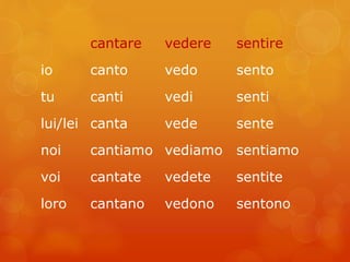 cantare vedere sentire 
io canto vedo sento 
tu canti vedi senti 
lui/lei canta vede sente 
noi cantiamo vediamo sentiamo 
voi cantate vedete sentite 
loro cantano vedono sentono 
 