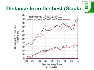 Distance from the best (Slack)
 