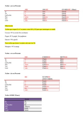 Verbos –are en Presente
ARE AMARE GUARDARE (Mirar)
Io -o Amo Guardo
Tu -i Ami Guardi
Lui/Lei/lei -a Ama Guarda
Noi -iamo Amiamo Guardiamo
Voi -ate Amate Guardate
Loro -ano Amano Guardano
Observacion
Verbos que tengan G o C se ponen como GH y CH para que mantengan su sonido
Cercare  Tu cerchi,Noi cerchiamo
Pagare  Tu paghi, Noi paghiamo
Giocare  Io giochi
Para verbos que tienen I se pone solo una I en Tú
Mangiare  Tu mangi
Verbos –ere en Presente
ERE CHIEDERE METTERE
Io -o Chiado Metto
Tu -i Chiadi Metti
Lui/Lei/lei -e Chiede Mette
Noi -iamo Chiediamo Mettiamo
Voi -ete Chiedete Mettete
Loro -ono Chiedono Mettono
Verbos –ire en Presente
IRE SCOPRIRE
(DESCUBRIR)
Io -o Scopro
Tu -i Scopri
Lui/Lei/lei -e Scopre
Noi -iamo Scopriamo
Voi -ite Scoprite
Loro -ono Scoprono
Verbo AVERE (Tener)
Avere
Io ho
Tu hai
Lui/Lei/lei ha
Noi abbiamo
Voi avete
Loro hanno
 