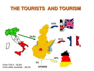 THE TOURISTS AND TOURISMTHE TOURISTS AND TOURISM
42%
9,9%
9,3%
35,8%
From ITALY : 35,8%
From other countries : 64,2% OTHERS
3%
 