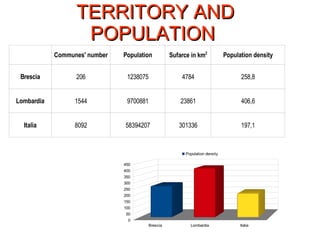 TERRITORY ANDTERRITORY AND
POPULATIONPOPULATION
Communes' number Population Population density
Brescia 206 1238075 4784 258,8
Lombardia 1544 9700881 23861 406,6
Italia 8092 58394207 301336 197,1
Sufarce in km2
Brescia Lombardia Italia
0
50
100
150
200
250
300
350
400
450
Population density
 