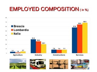 EMPLOYED COMPOSITIONEMPLOYED COMPOSITION ( in %)( in %)
Agricolture Industry Constructions Services
0
10
20
30
40
50
60
70
80
3.1
31.2
7.9
57.8
1.4
26.5
7.5
64.6
3.7
20.1
7.7
68.5
Brescia
Lombardia
Italia
 