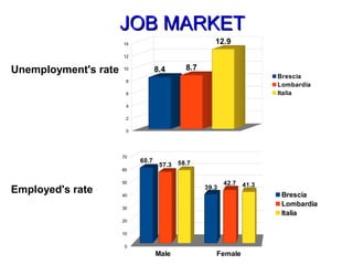 JOB MARKETJOB MARKET
0
2
4
6
8
10
12
14
8.4 8.7
12.9
Brescia
Lombardia
Italia
Unemployment's rate
Male Female
0
10
20
30
40
50
60
70
60.7
39.3
57.3
42.7
58.7
41.3
Brescia
Lombardia
Italia
Employed's rate
 