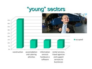 ““young” sectorsyoung” sectors
 