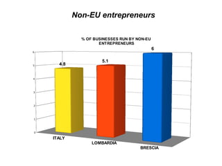 Non-EU entrepreneurs
ITALY
LOMBARDIA
BRESCIA
0
1
2
3
4
5
6
4.8
5.1
6
% OF BUSINESSES RUN BY NON-EU
ENTREPRENEURS
 