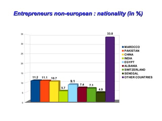 Entrepreneurs non-european : nationality (in %)Entrepreneurs non-european : nationality (in %)
0
5
10
15
20
25
30
35
11.2 11.1 10.7
5.7
9.1
7.4 7.1
4.9
33.8
MAROCCO
PAKISTAN
CHINA
INDIA
EGYPT
ALBANIA
SWITZERLAND
SENEGAL
OTHER COUNTRIES
 