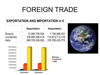 FOREIGN TRADE
EXPORTATION AND IMPORTATION in €
Exportation Importation
Brescia 13.380.758.524 7.190.996.301
Lombardia 108.080.496.419 114.873.713.116
Italia 389.725.036.583 378.759.439.770
Exportation Importation
0
50000000000
100000000000
150000000000
200000000000
250000000000
300000000000
350000000000
400000000000
Brescia
Lombardia
Italia
 