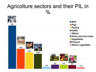 40
18.5
15.2
13.8
1.8
3.8 3.8 3.4
1.5
Milk
Pigs
Poultry
Cattle
Others
Vines and olive trees
Vegetables
Flowers
Others vegetables
Agricolture sectors and their PIL in
%
 