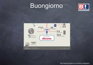 Buongiorno




         http://www.buongiorno.com/history-infographic
 
