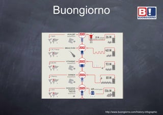 Buongiorno




         http://www.buongiorno.com/history-infographic
 