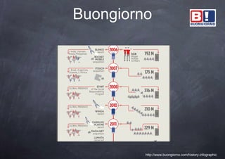 Buongiorno




         http://www.buongiorno.com/history-infographic
 