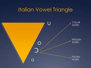 Italian Vowel TriangleuCOLOR WORDENGLISH WORDoƆɑITALIAN WORD