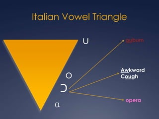 Italian Vowel TriangleuauburnAwkwardCoughoƆɑopera