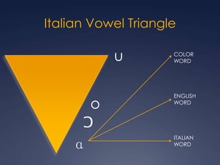 Italian Vowel TriangleuCOLOR WORDENGLISH WORDoƆɑITALIAN WORD