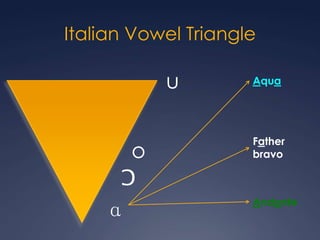 Italian Vowel TriangleuAquaFatherbravooƆɑAndante
