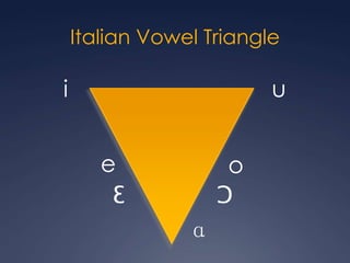 Italian Vowel TriangleiueoƆƐɑ